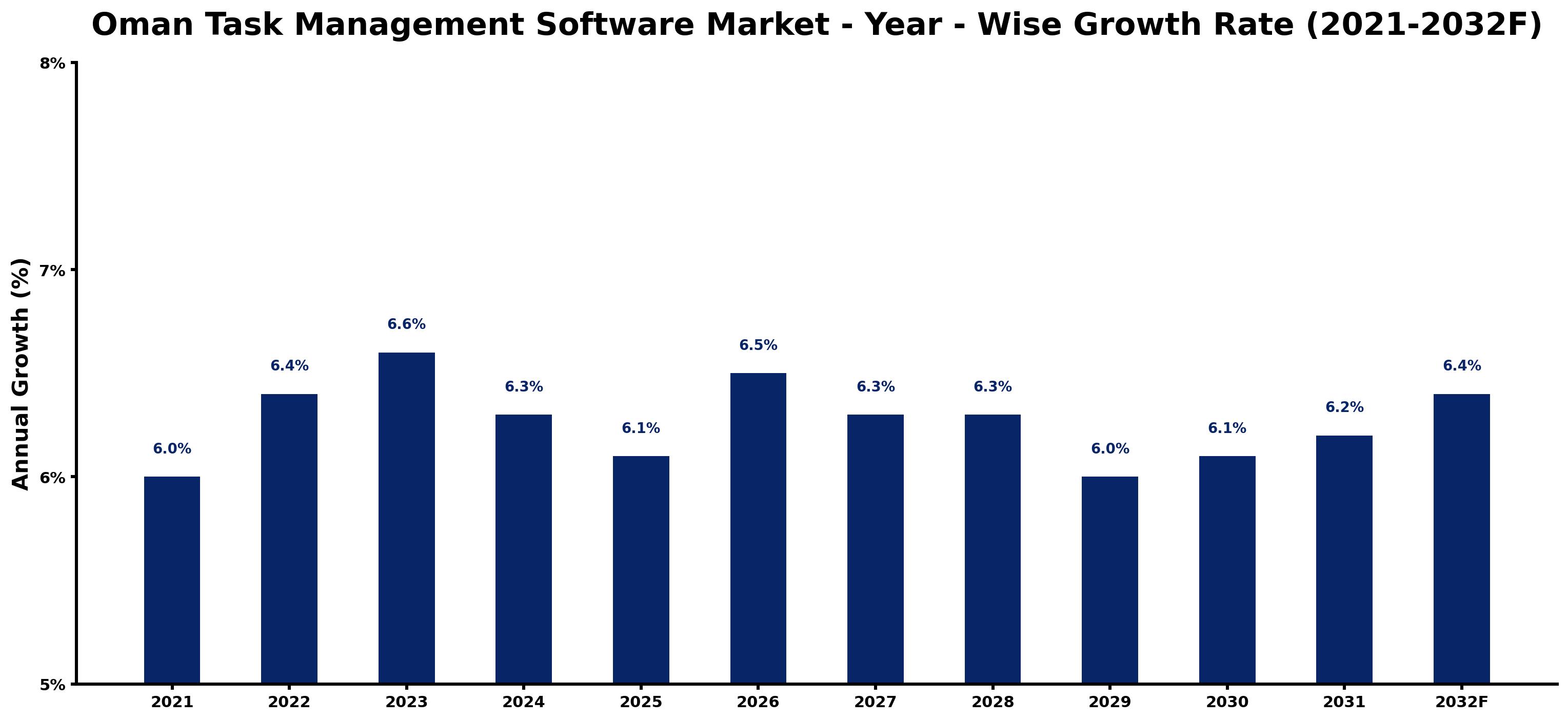 Oman Task Management Software Market Year-wise Growth Rate and Key Drivers