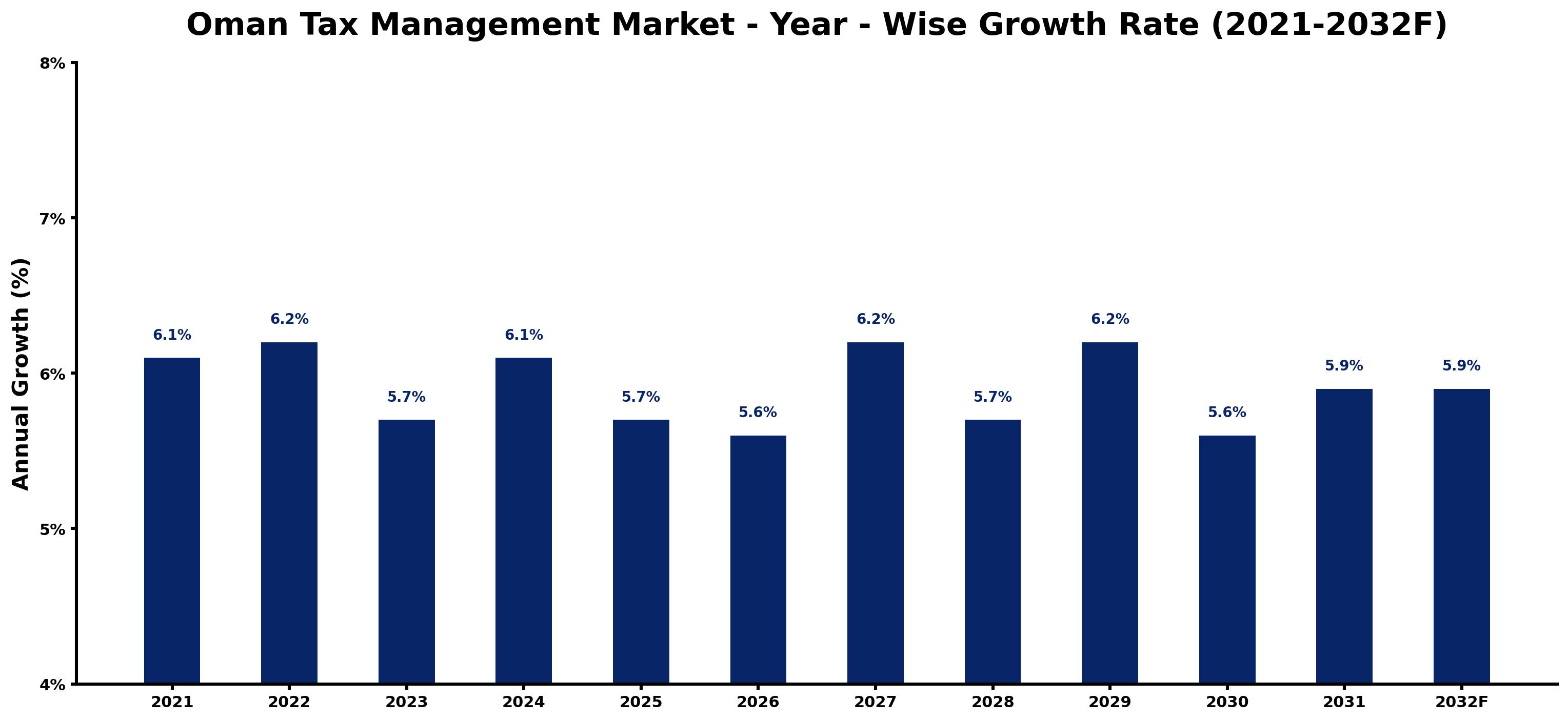 Oman Tax Management Market Year-wise Growth Rate and Key Drivers