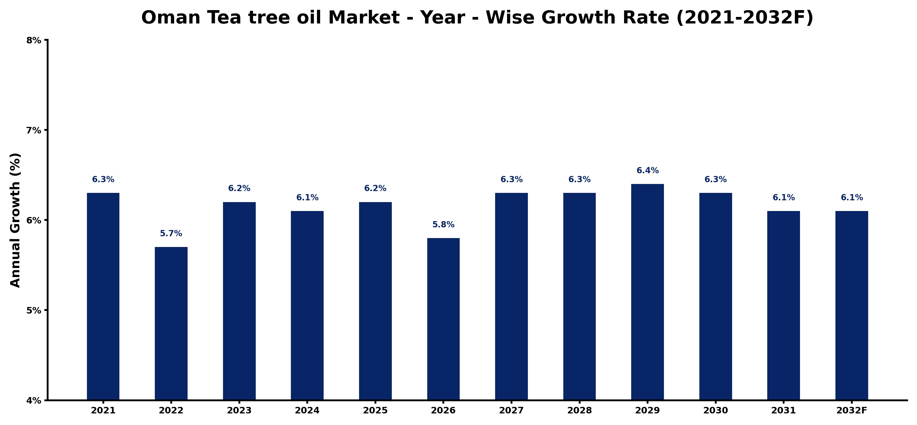 Oman Tea tree oil Market Year-wise Growth Rate and Key Drivers