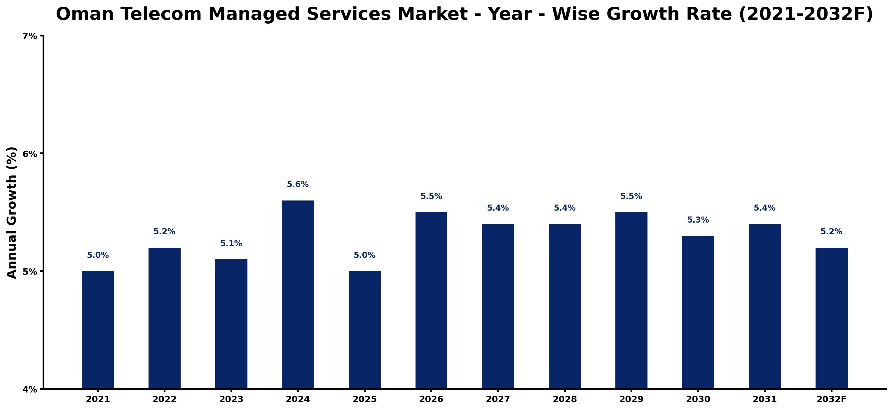 Oman Telecom Managed Services Market Year-wise Growth Rate and Key Drivers