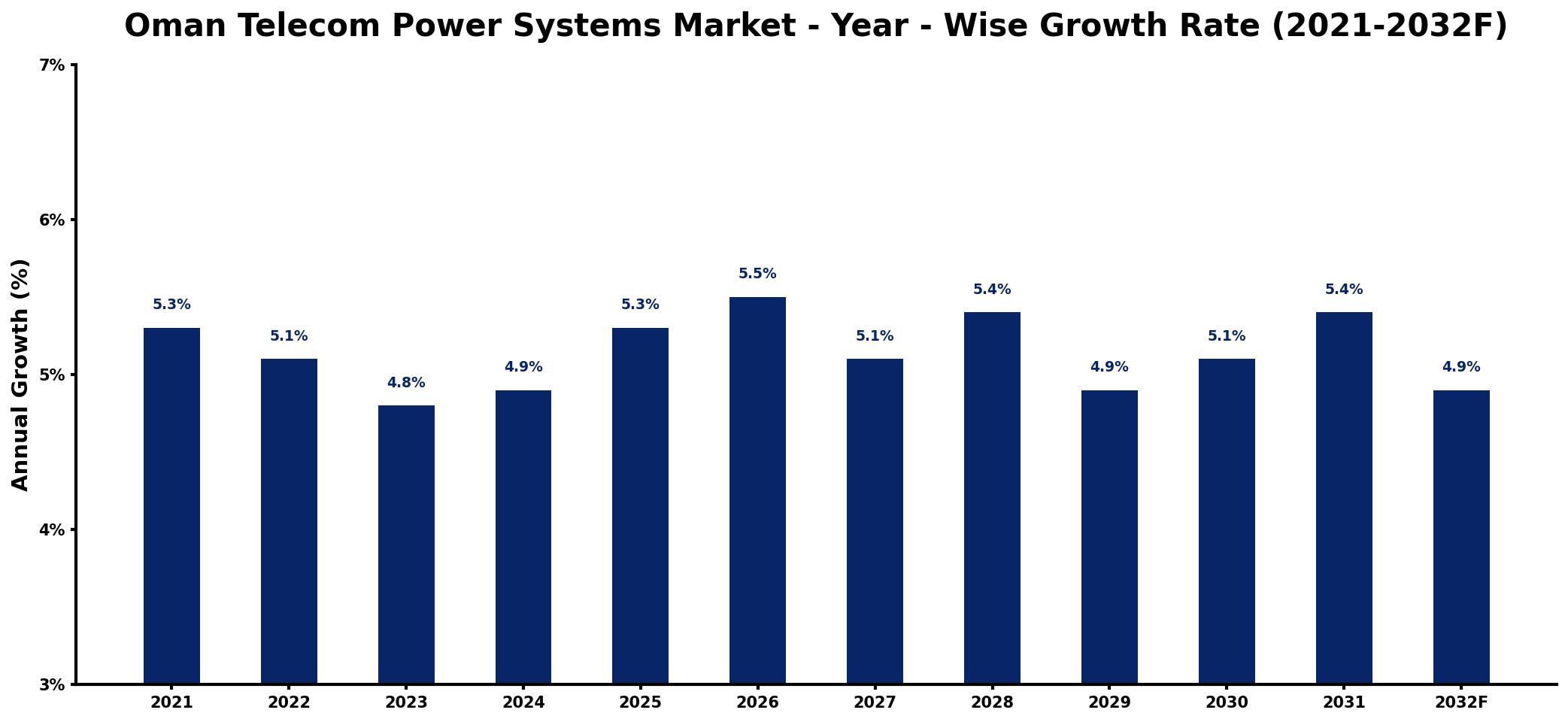 Oman Telecom Power Systems Market Year-wise Growth Rate and Key Drivers
