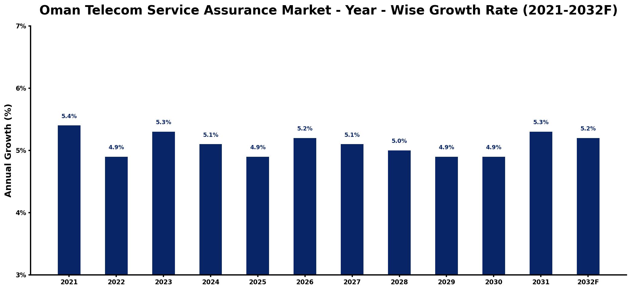 Oman Telecom Service Assurance Market Year-wise Growth Rate and Key Drivers