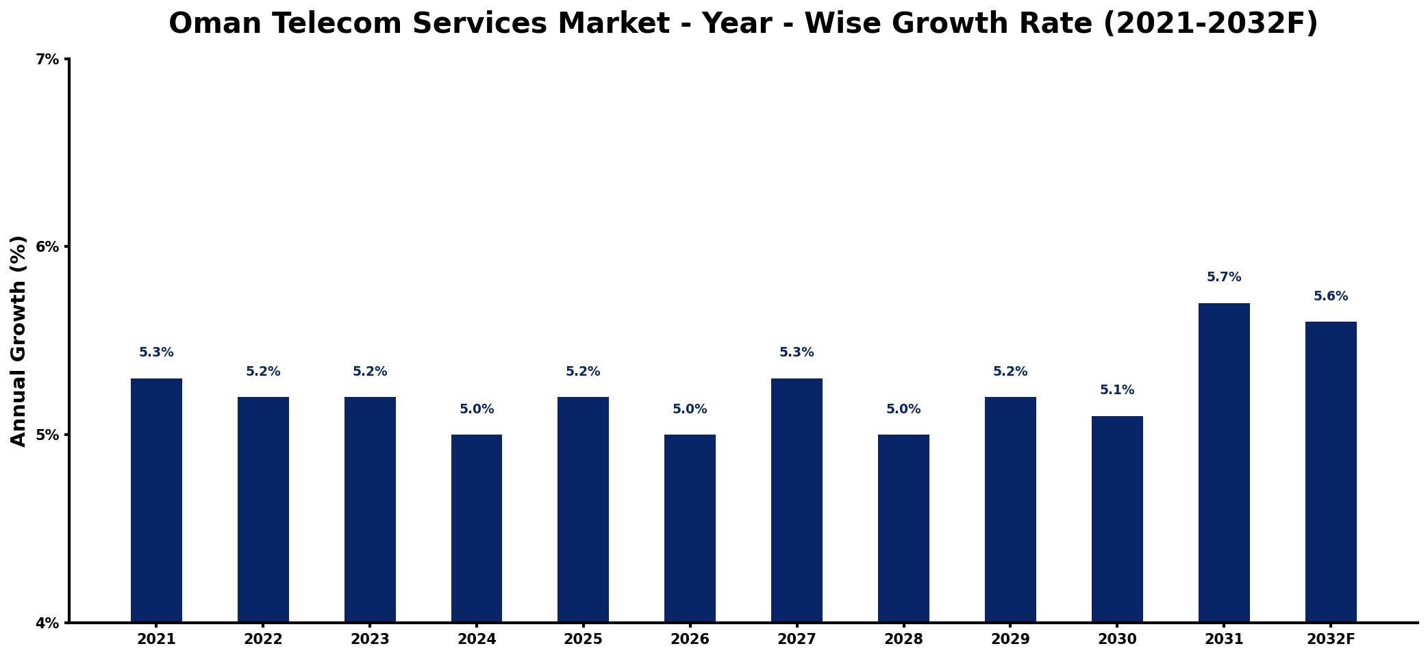 Oman Telecom Services Market Year-wise Growth Rate and Key Drivers