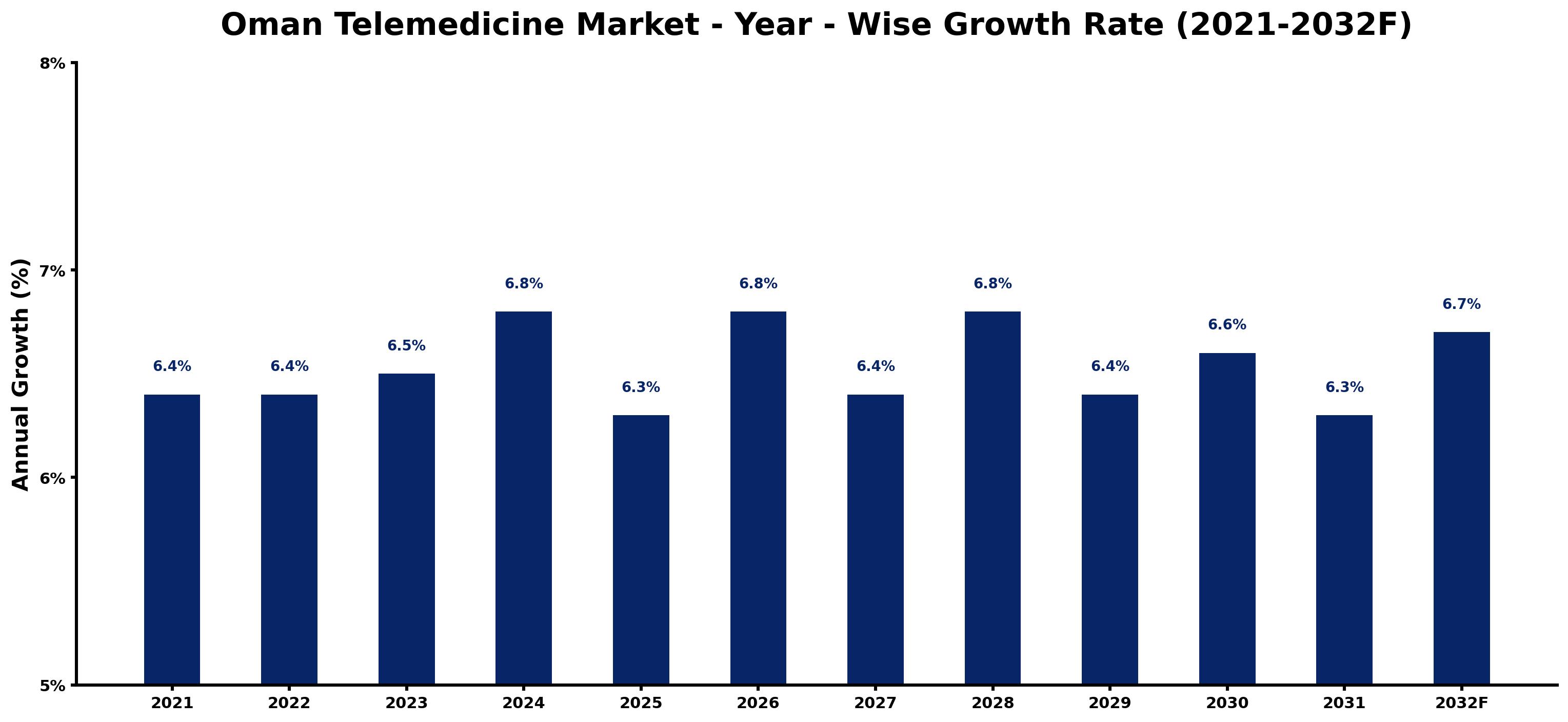Oman Telemedicine Market Year-wise Growth Rate and Key Drivers