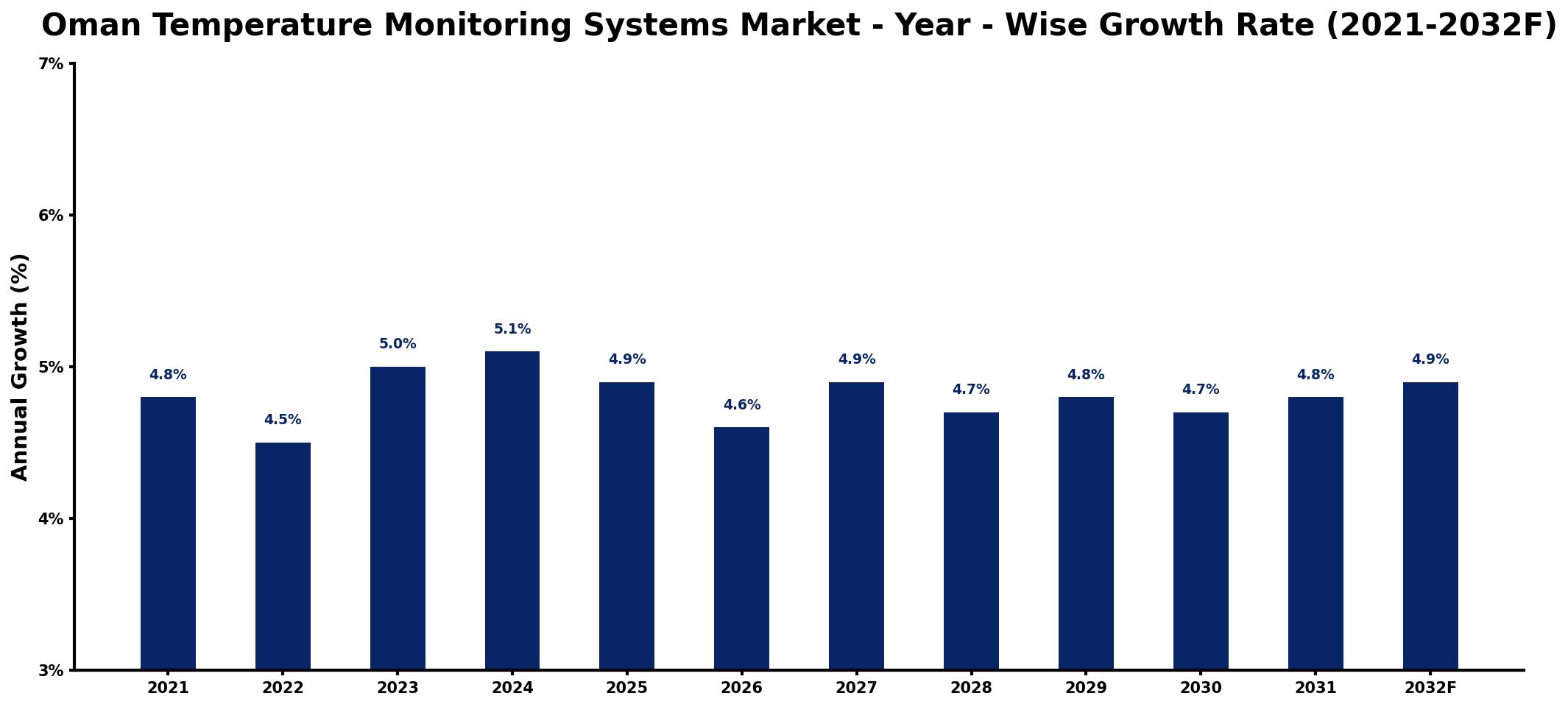 Oman Temperature Monitoring Systems Market Year-wise Growth Rate and Key Drivers