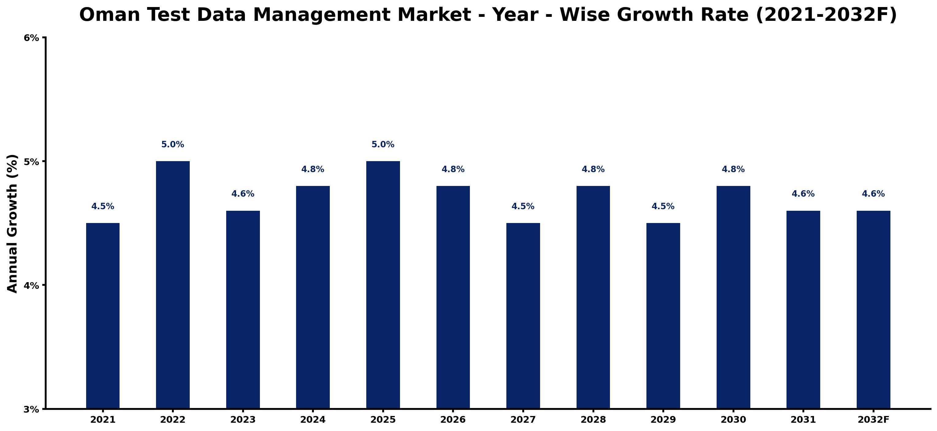 Oman Test Data Management Market Year-wise Growth Rate and Key Drivers