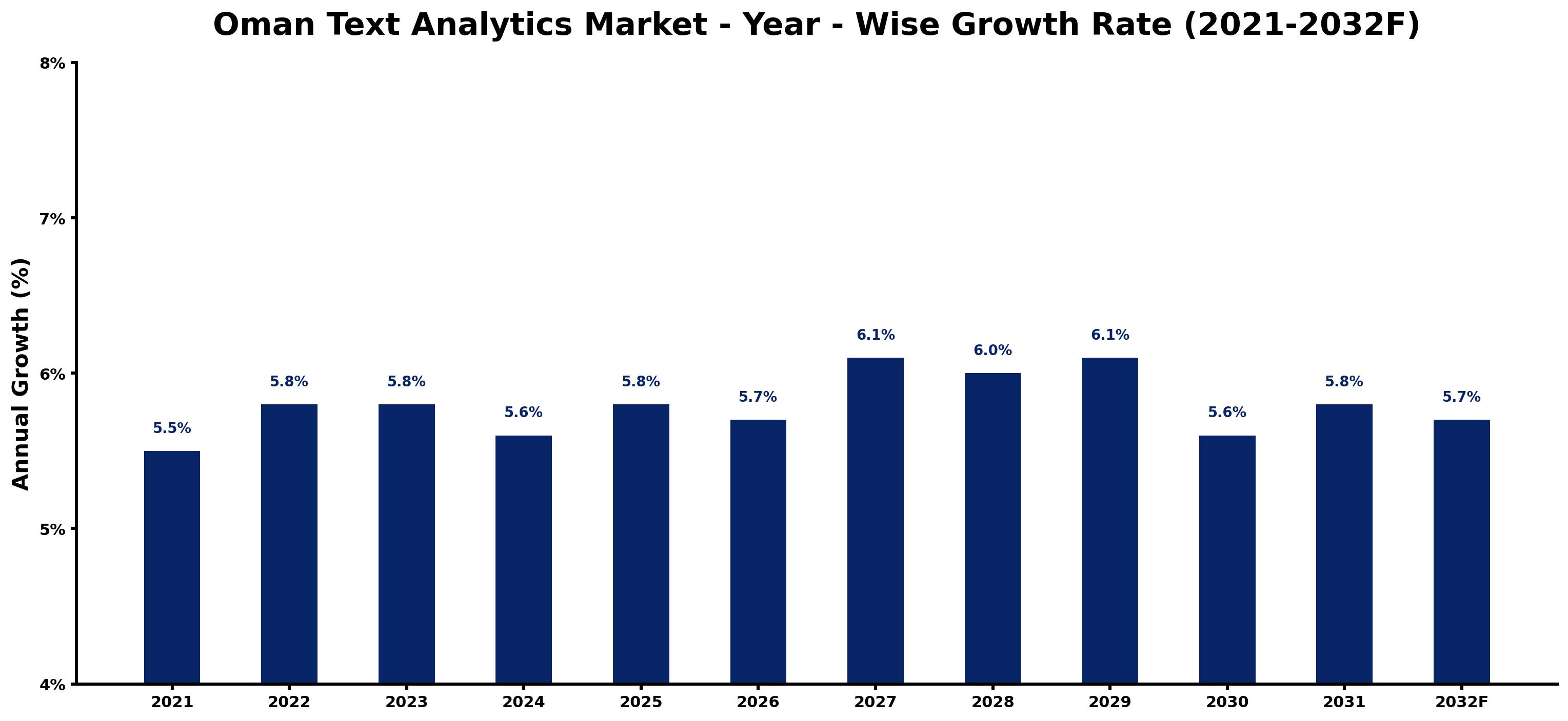 Oman Text Analytics Market Year-wise Growth Rate and Key Drivers