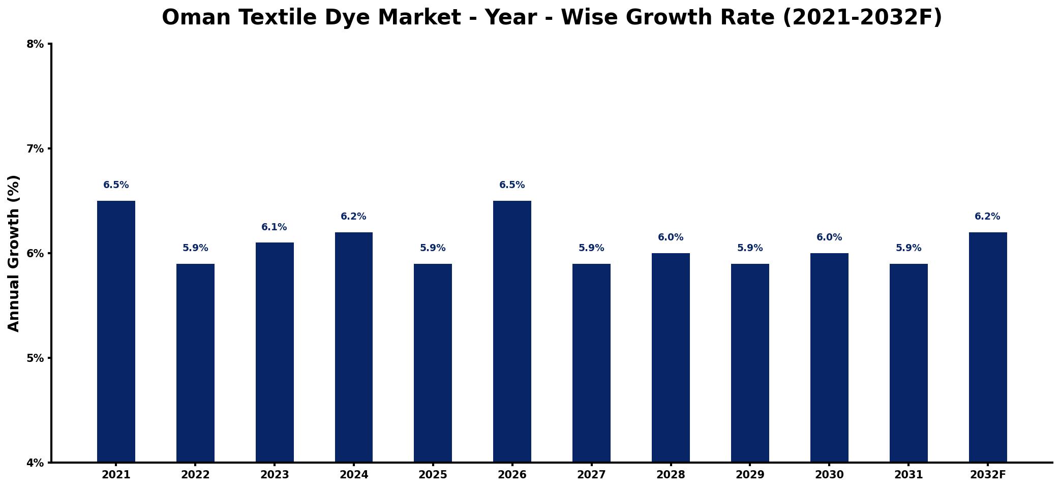 Oman Textile Dye Market Year-wise Growth Rate and Key Drivers