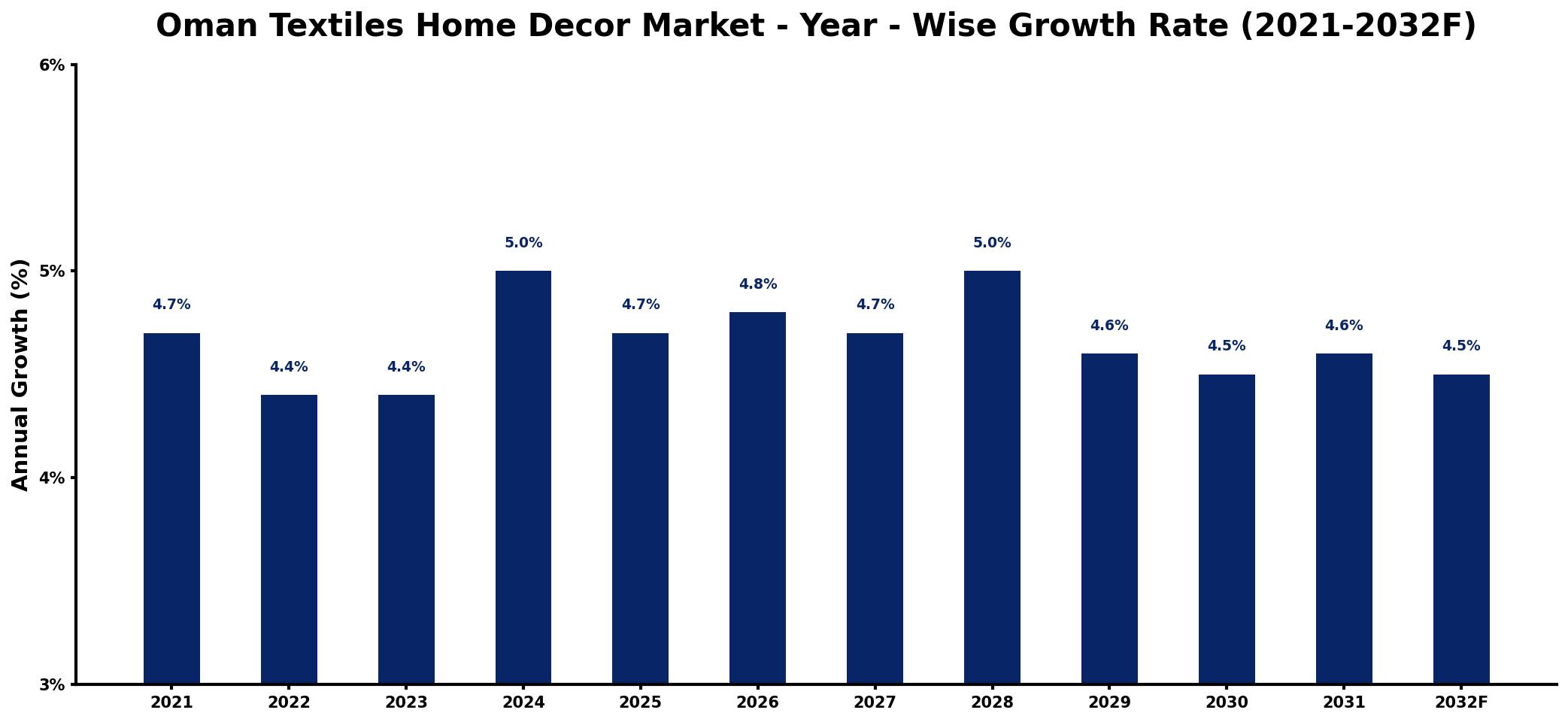 Oman Textiles Home Decor Market Year-wise Growth Rate and Key Drivers