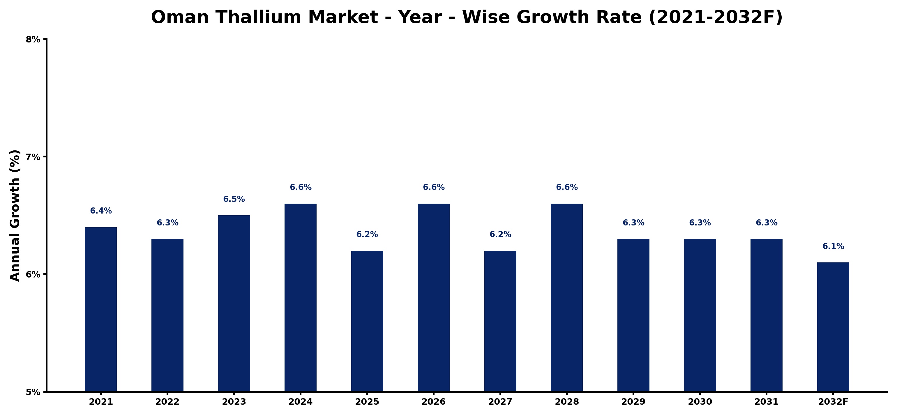 Oman Thallium Market Year-wise Growth Rate and Key Drivers