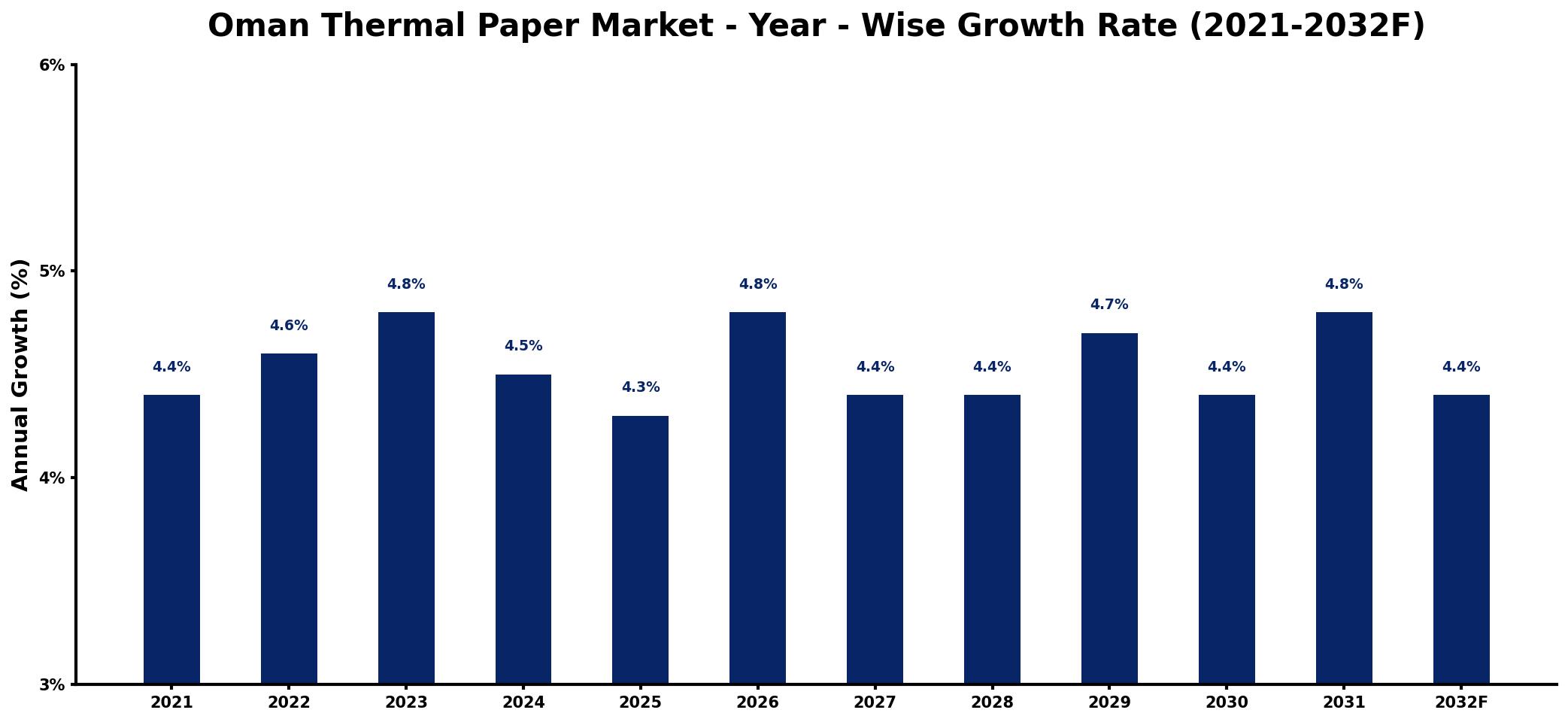 Oman Thermal Paper Market Year-wise Growth Rate and Key Drivers