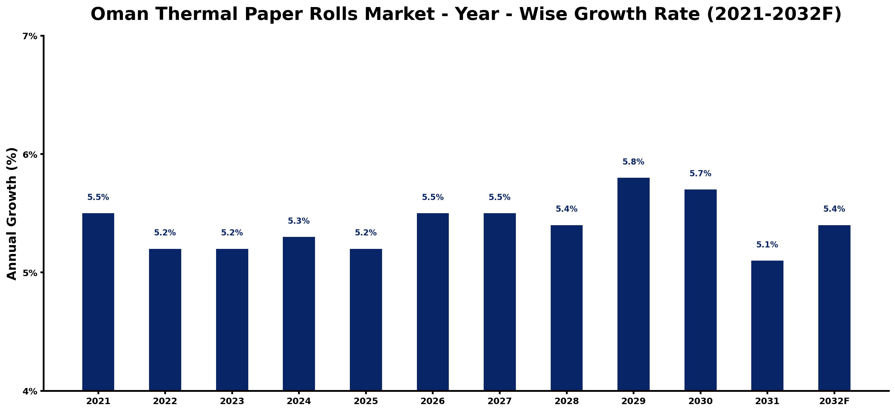 Oman Thermal Paper Rolls Market Year-wise Growth Rate and Key Drivers