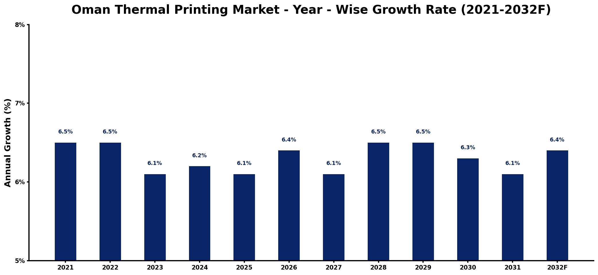 Oman Thermal Printing Market Year-wise Growth Rate and Key Drivers