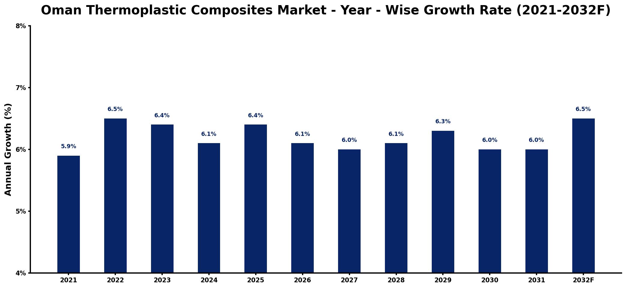 Oman Thermoplastic Composites Market Year-wise Growth Rate and Key Drivers