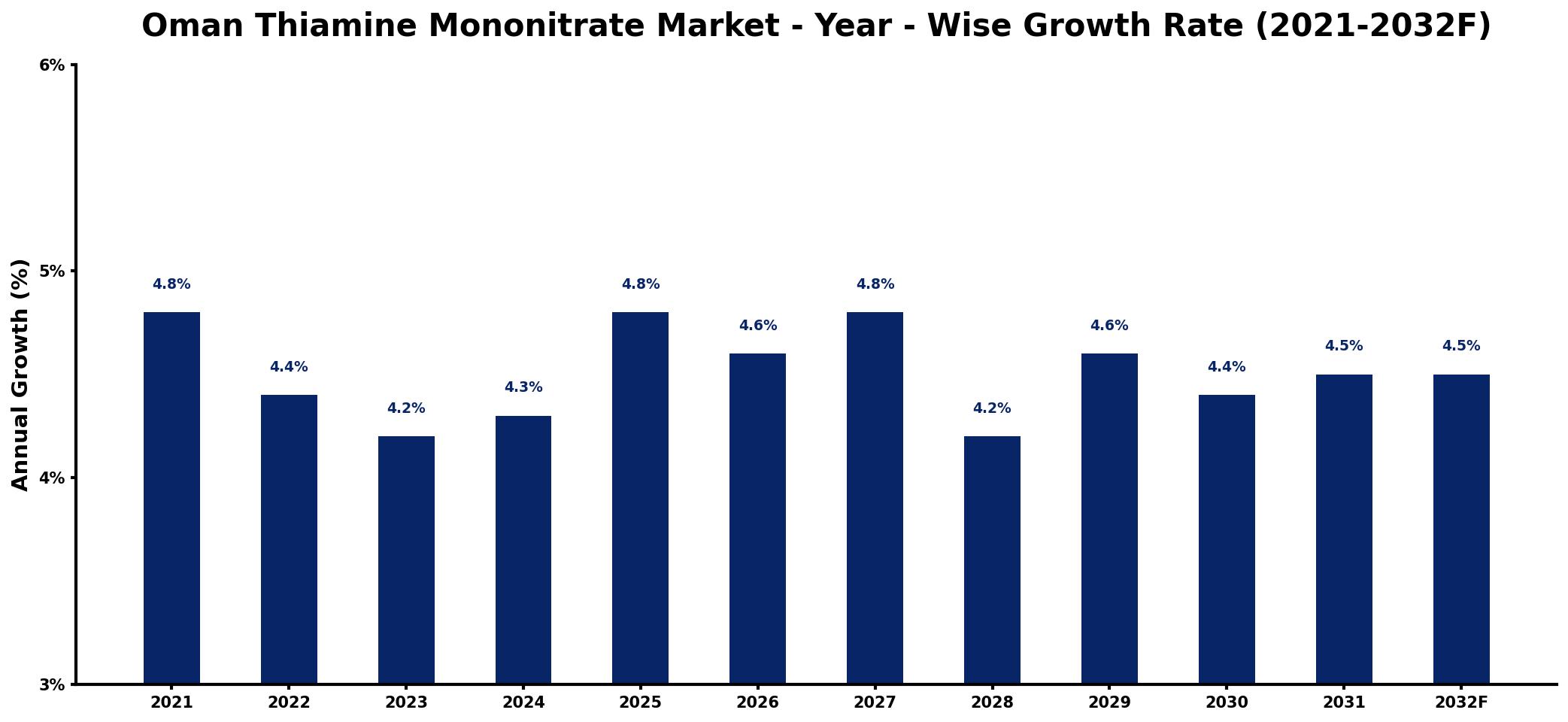 Oman Thiamine Mononitrate Market Year-wise Growth Rate and Key Drivers