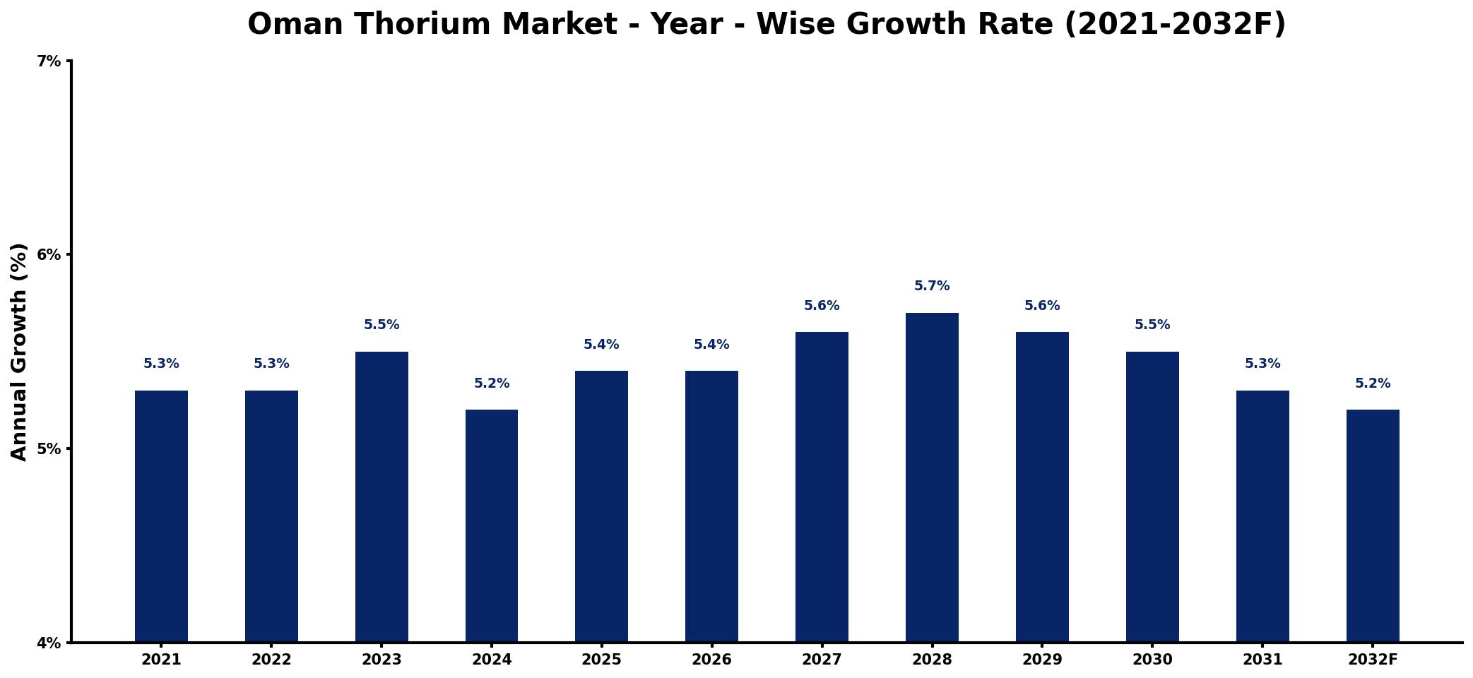Oman Thorium Market Year-wise Growth Rate and Key Drivers
