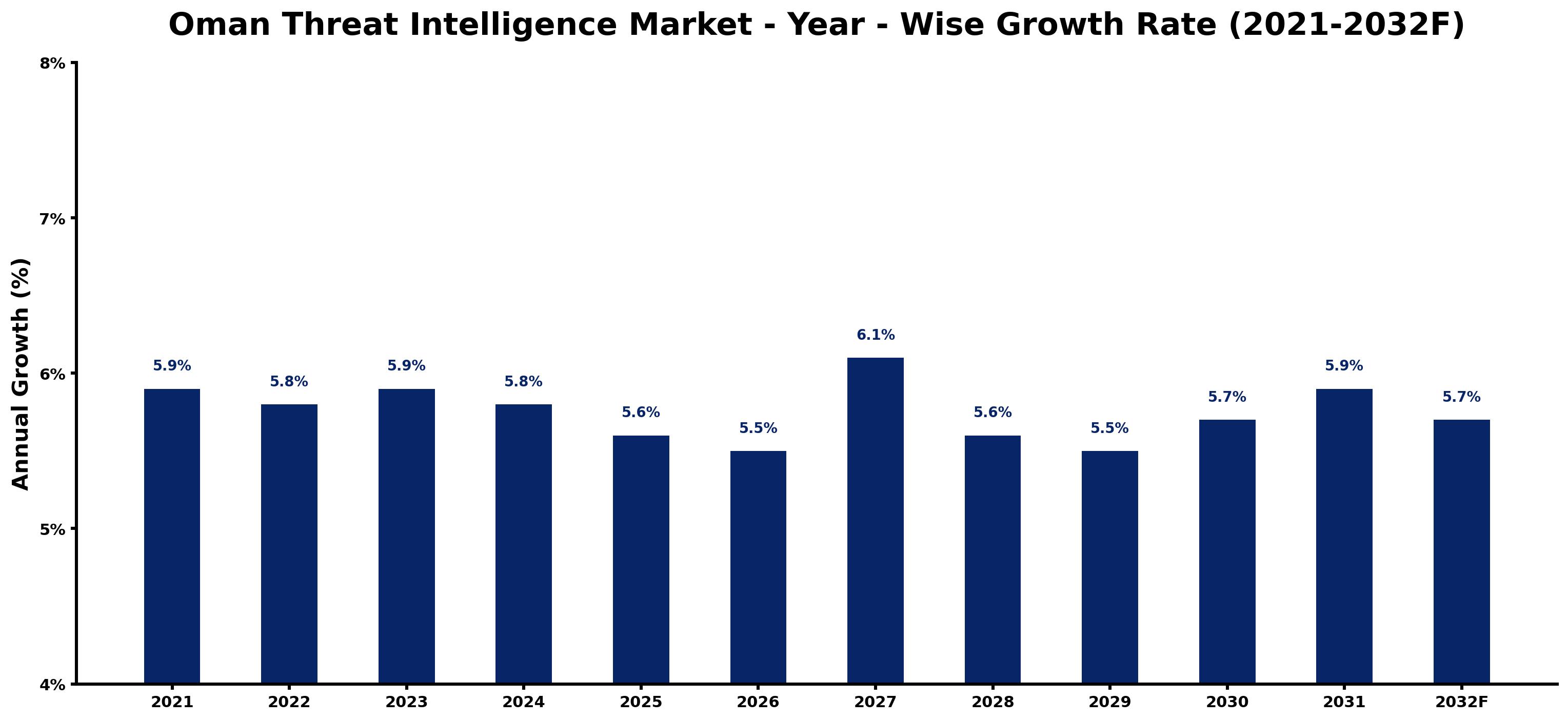 Oman Threat Intelligence Market Year-wise Growth Rate and Key Drivers