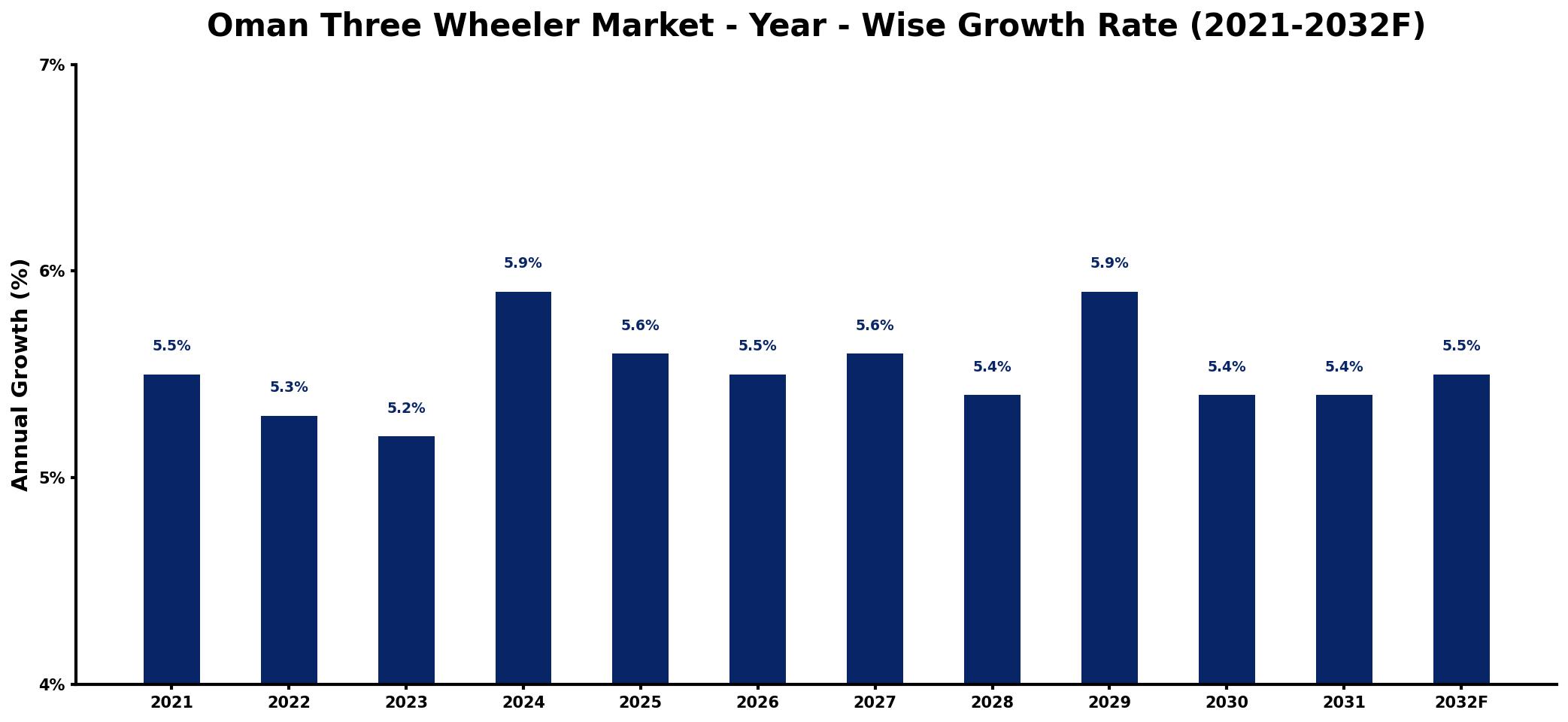 Oman Three Wheeler Market Year-wise Growth Rate and Key Drivers