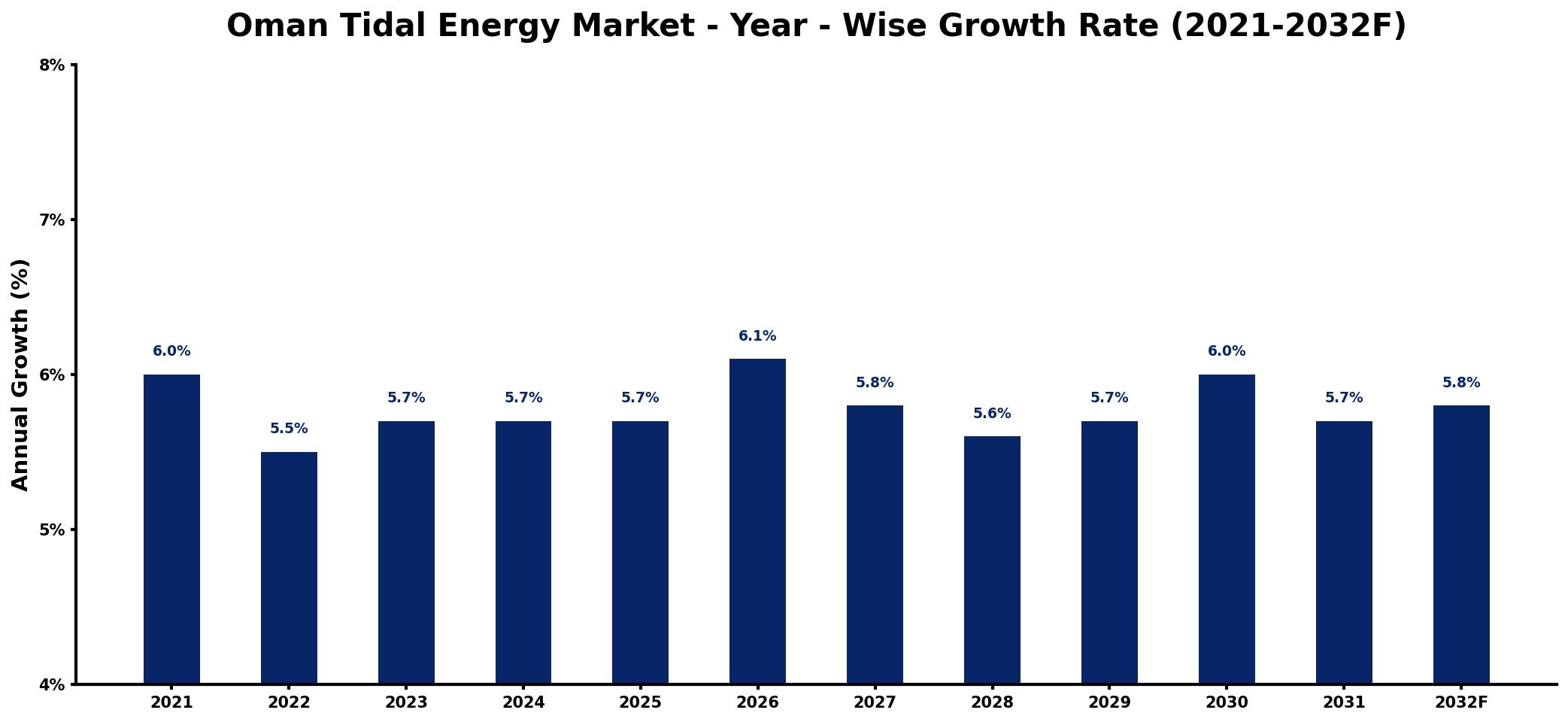 Oman Tidal Energy Market Year-wise Growth Rate and Key Drivers