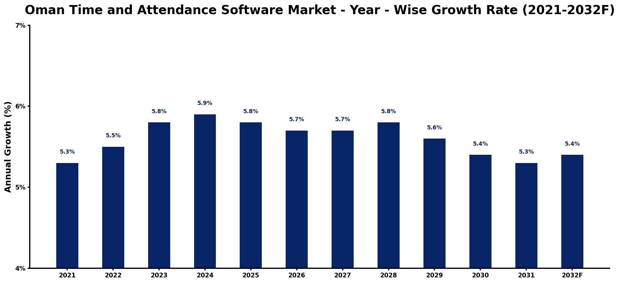 Oman Time and Attendance Software Market Year-wise Growth Rate and Key Drivers