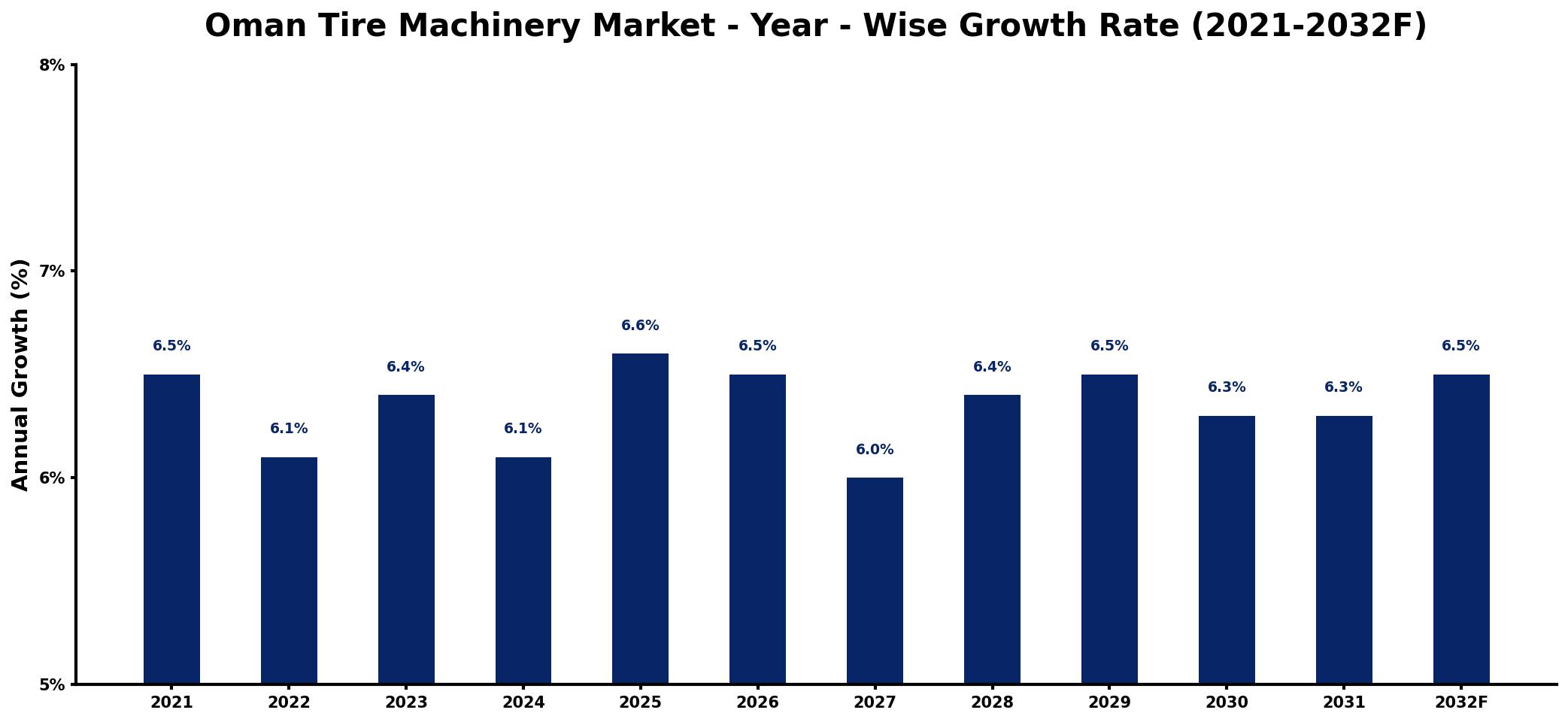 Oman Tire Machinery Market Year-wise Growth Rate and Key Drivers