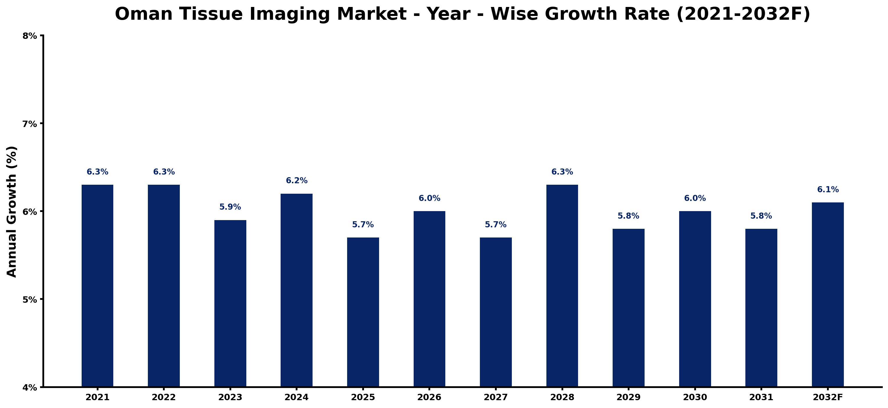 Oman Tissue Imaging Market Year-wise Growth Rate and Key Drivers