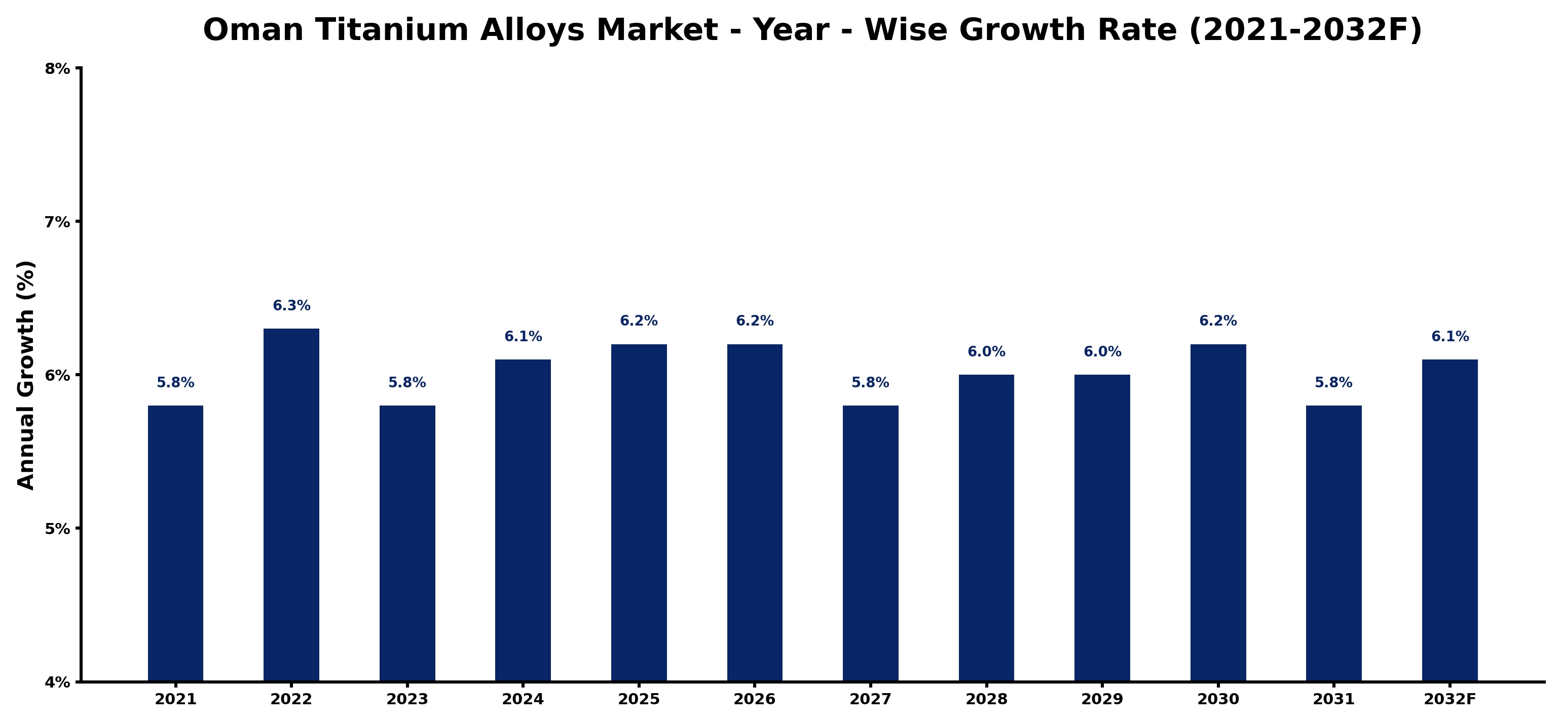 Oman Titanium Alloys Market Year-wise Growth Rate and Key Drivers