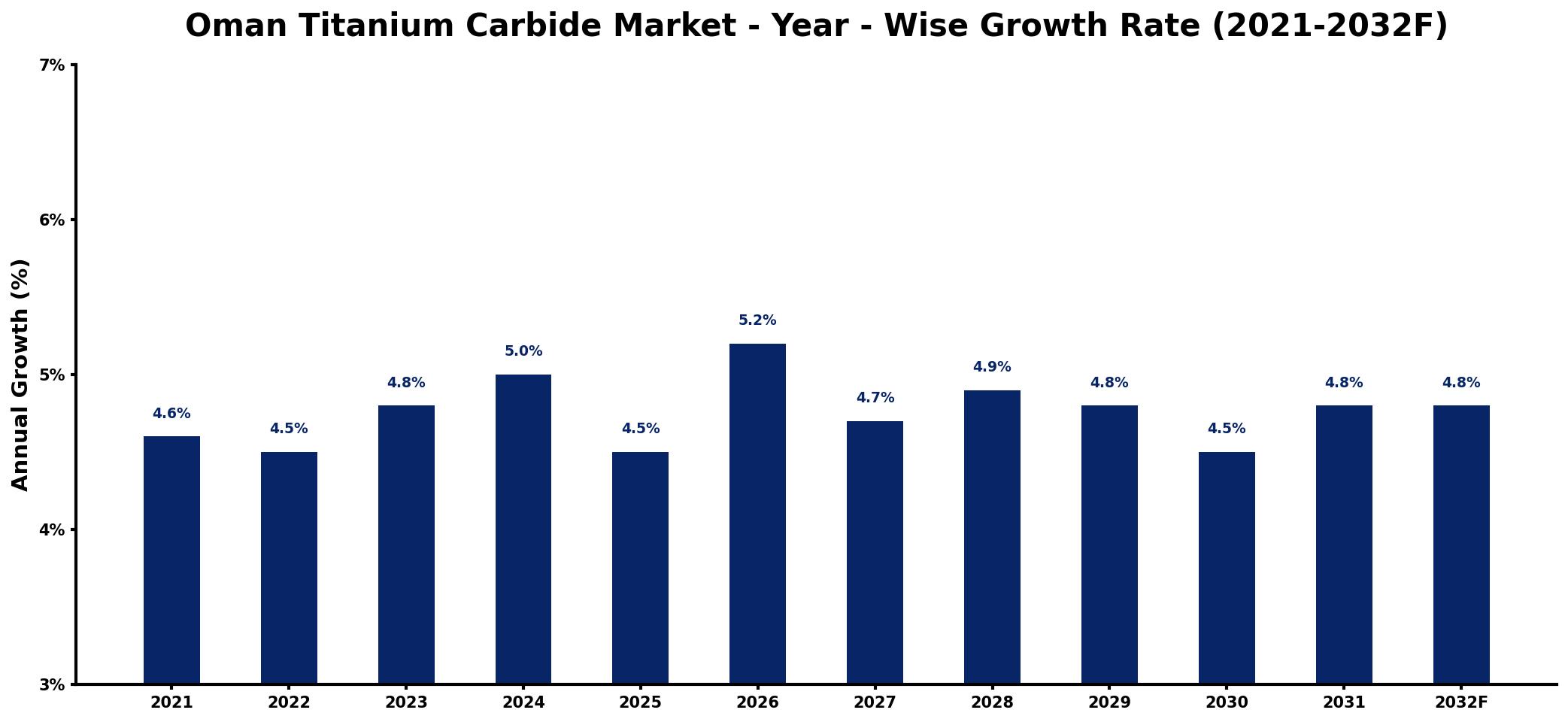 Oman Titanium Carbide Market Year-wise Growth Rate and Key Drivers