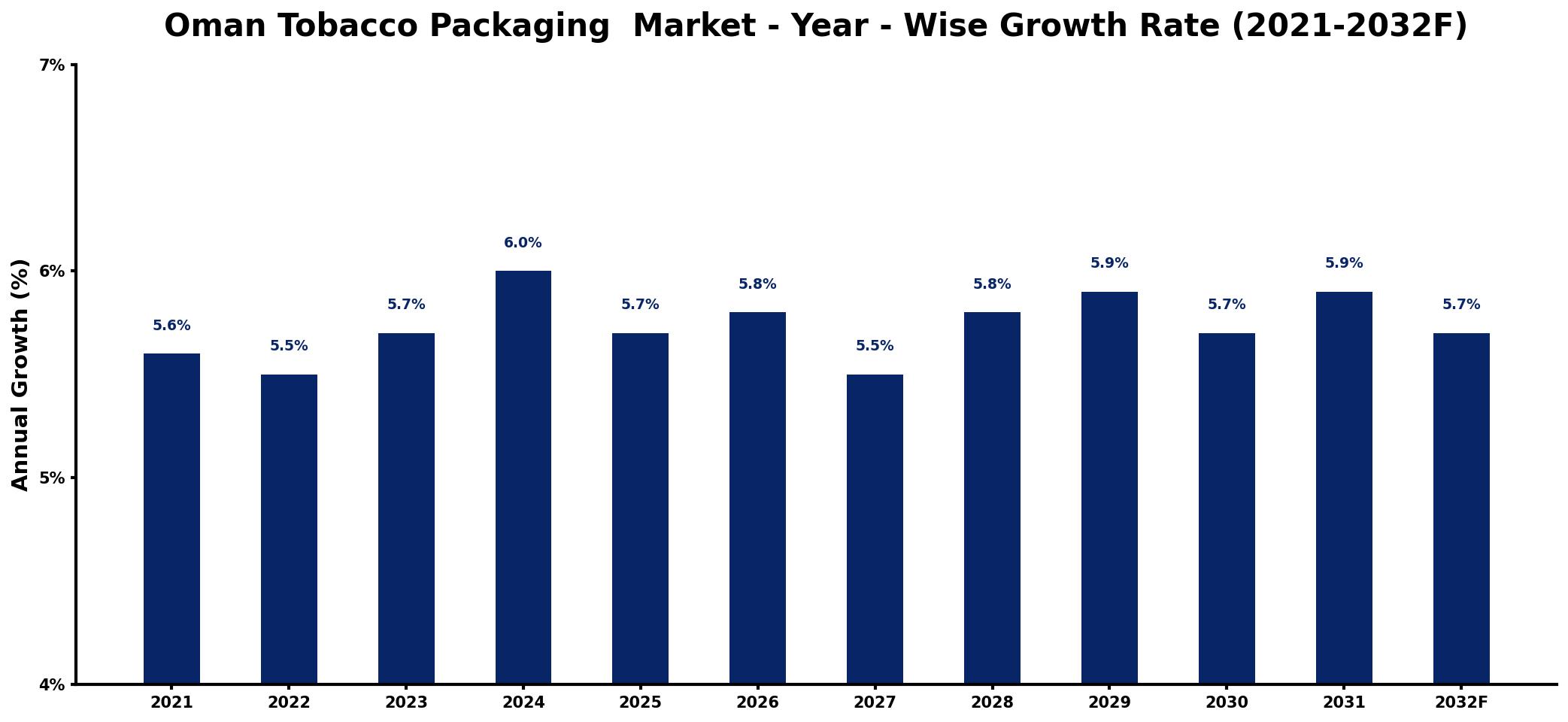 Oman Tobacco Packaging Market Year-wise Growth Rate and Key Drivers
