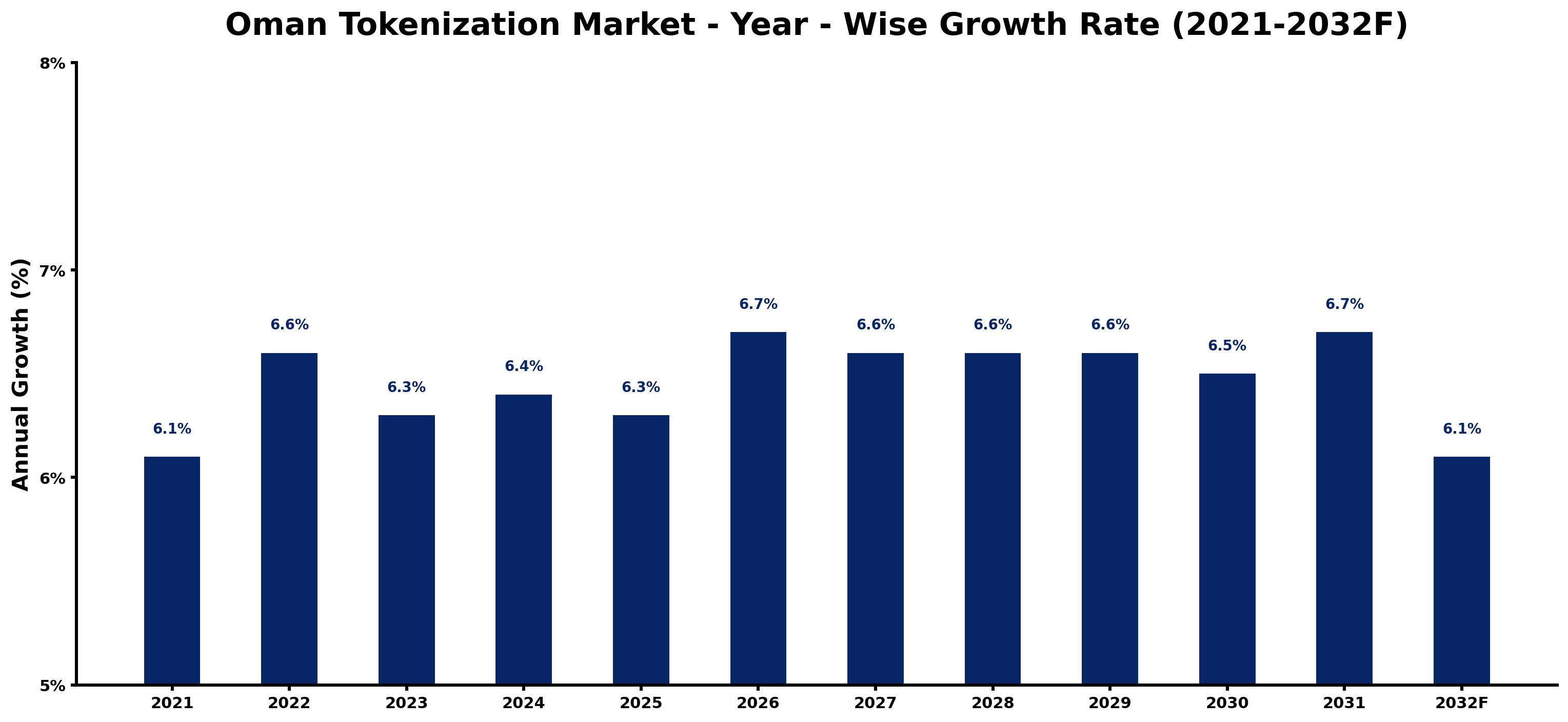 Oman Tokenization Market Year-wise Growth Rate and Key Drivers