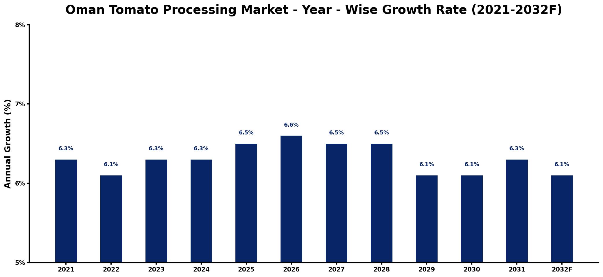 Oman Tomato Processing Market Year-wise Growth Rate and Key Drivers