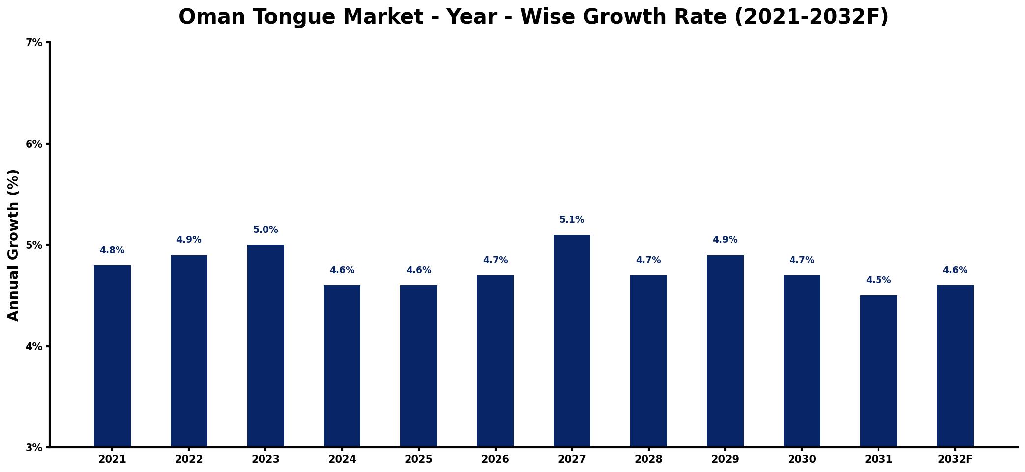 Oman Tongue Market Year-wise Growth Rate and Key Drivers