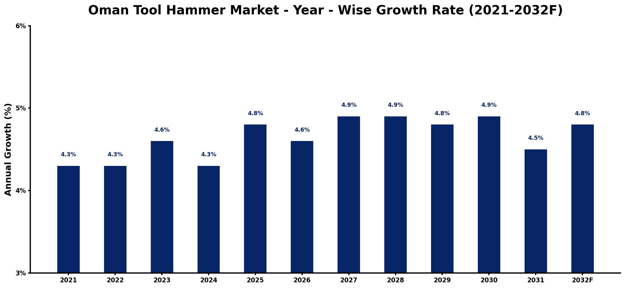 Oman Tool Hammer Market Year-wise Growth Rate and Key Drivers