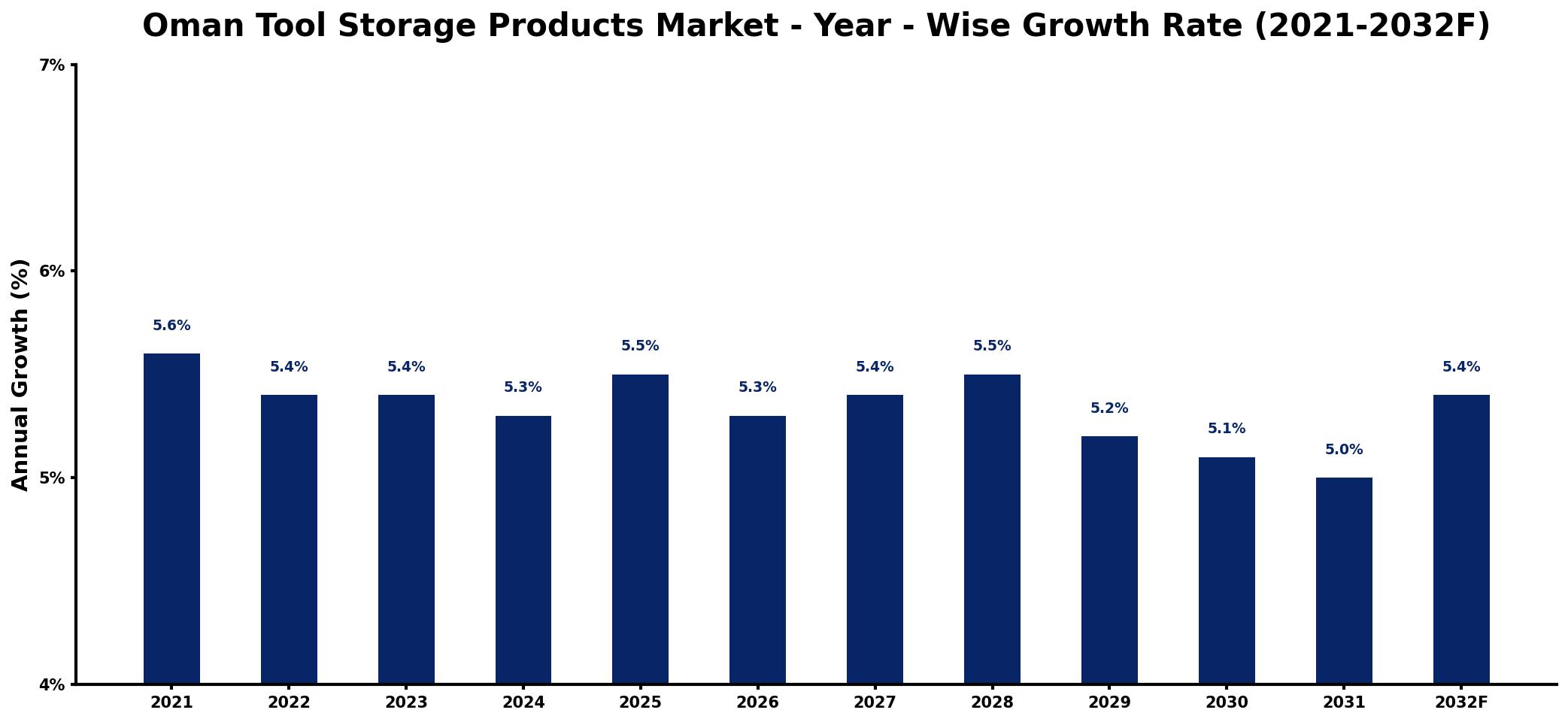 Oman Tool Storage Products Market Year-wise Growth Rate and Key Drivers