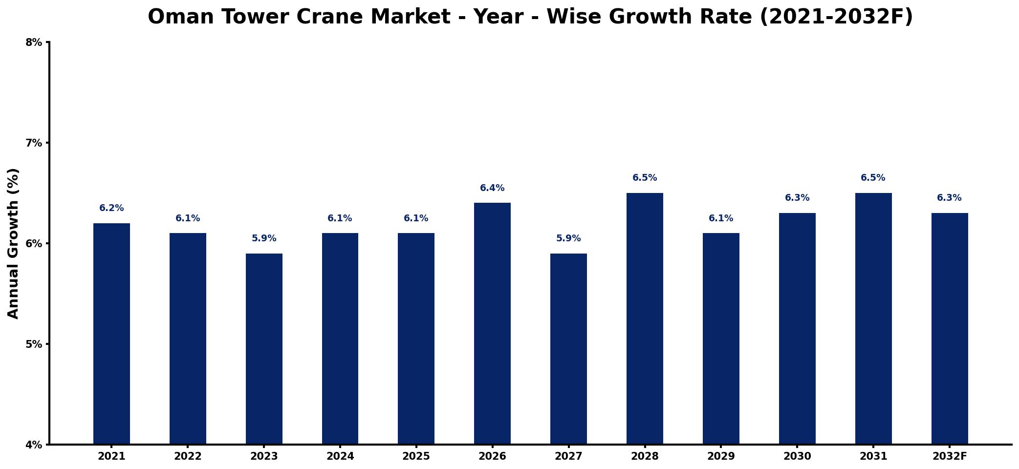 Oman Tower Crane Market Year-wise Growth Rate and Key Drivers