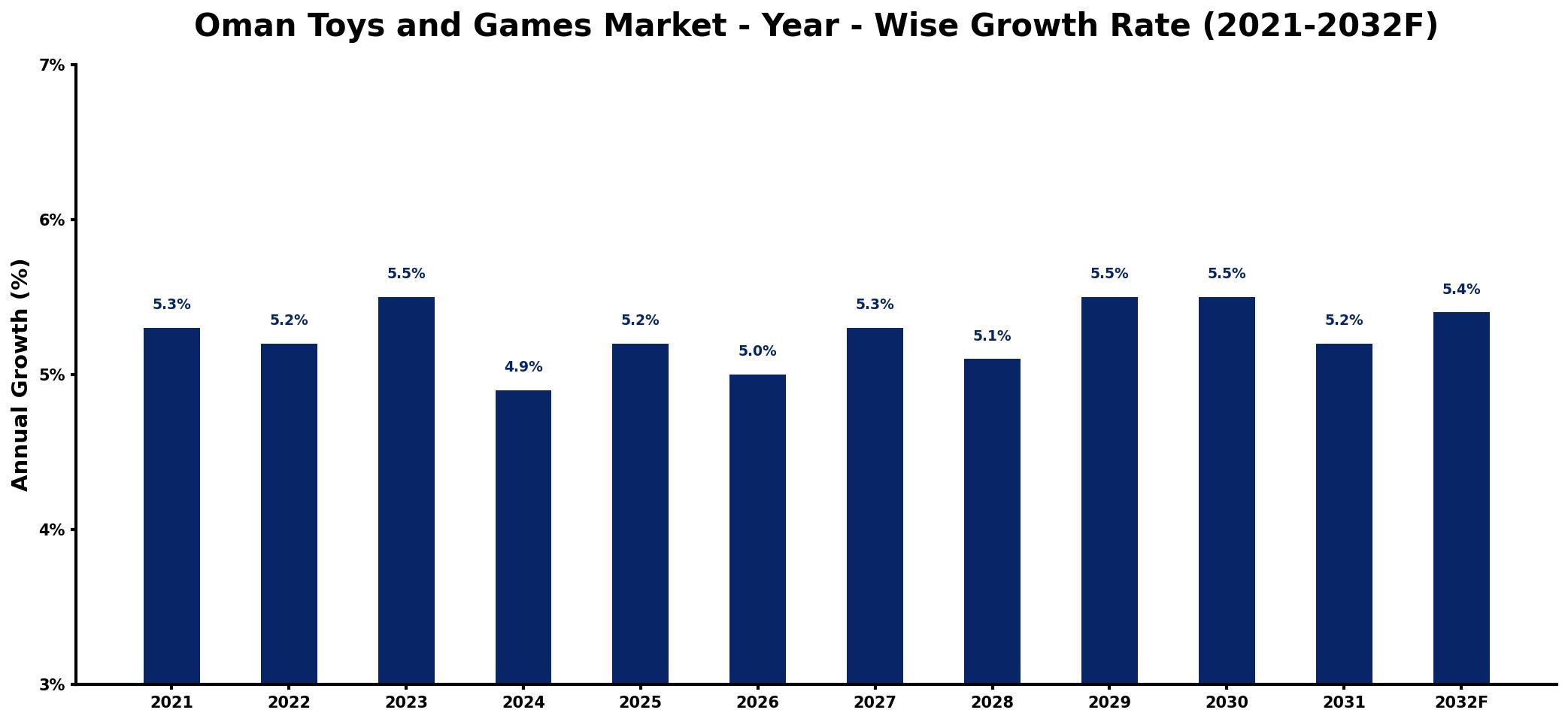 Oman Toys and Games Market Year-wise Growth Rate and Key Drivers