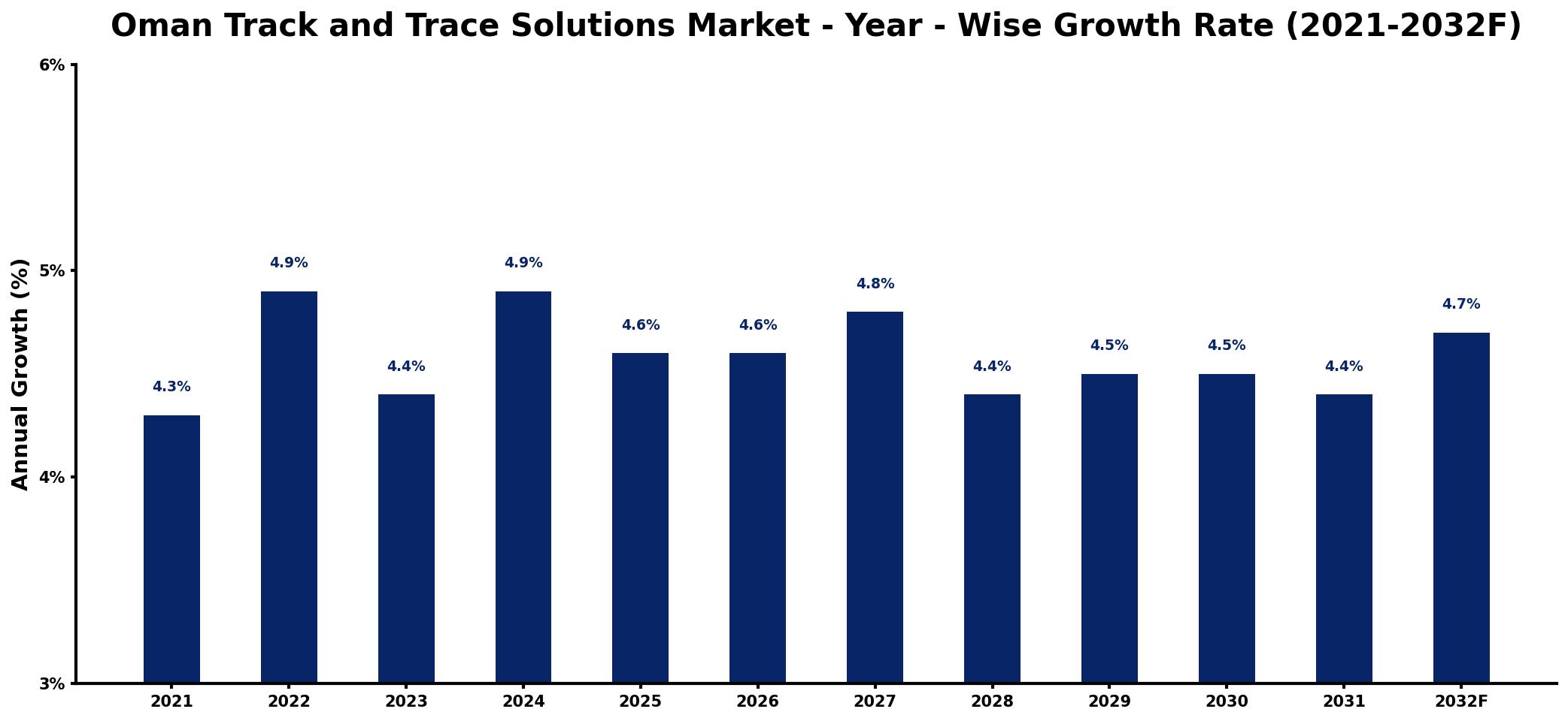 Oman Track and Trace Solutions Market Year-wise Growth Rate and Key Drivers
