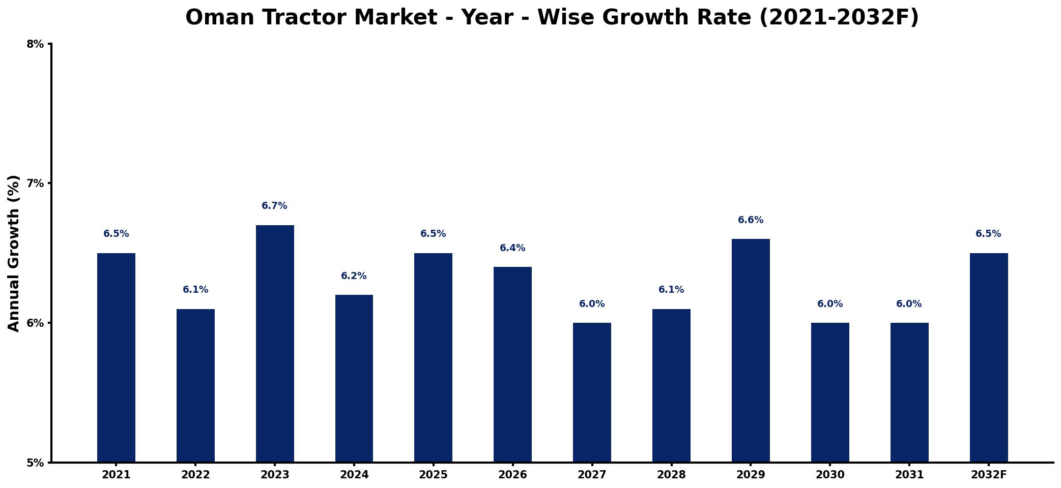 Oman Tractor Market Year-wise Growth Rate and Key Drivers