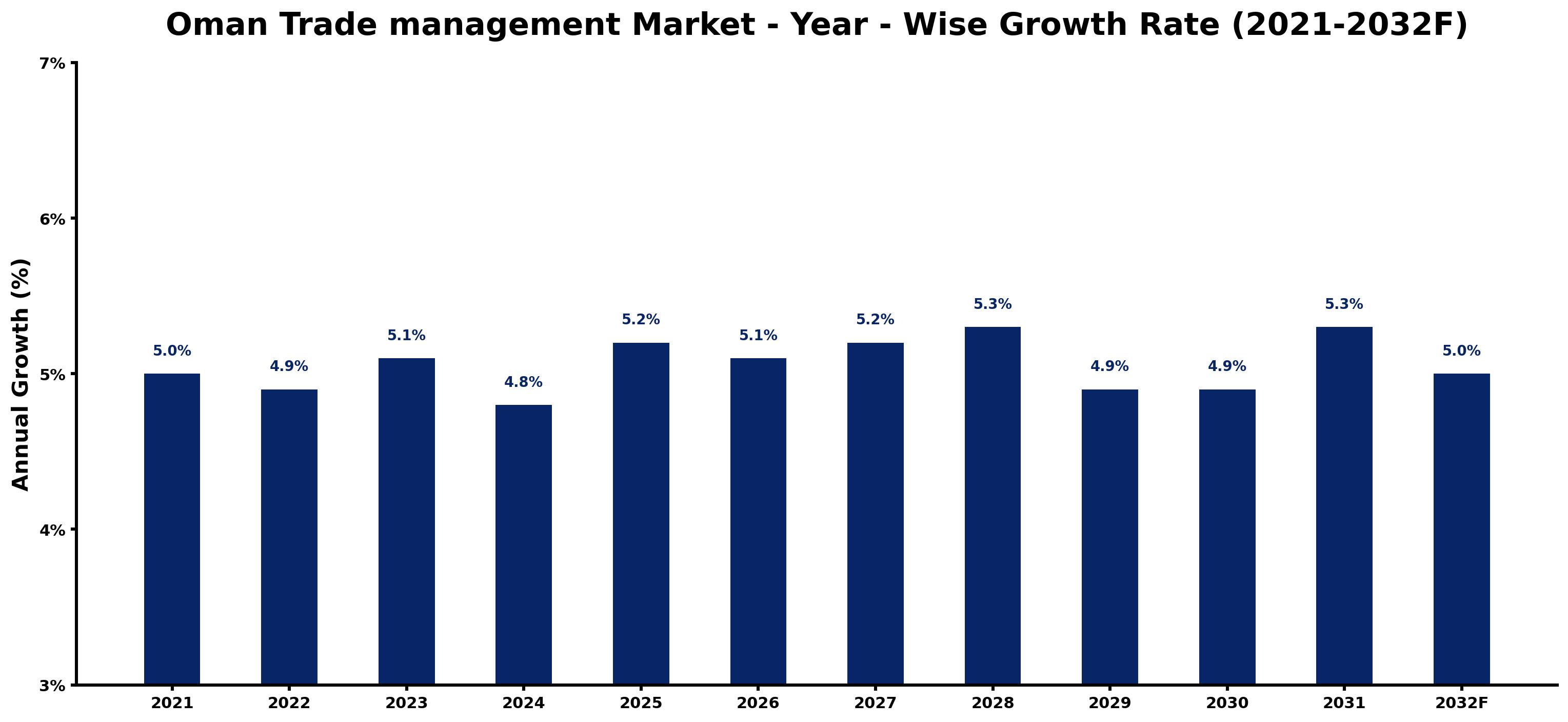 Oman Trade management Market Year-wise Growth Rate and Key Drivers