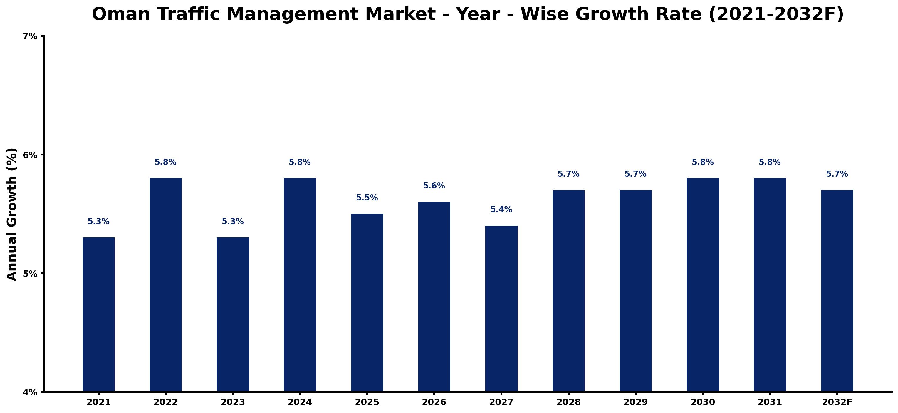Oman Traffic Management Market Year-wise Growth Rate and Key Drivers