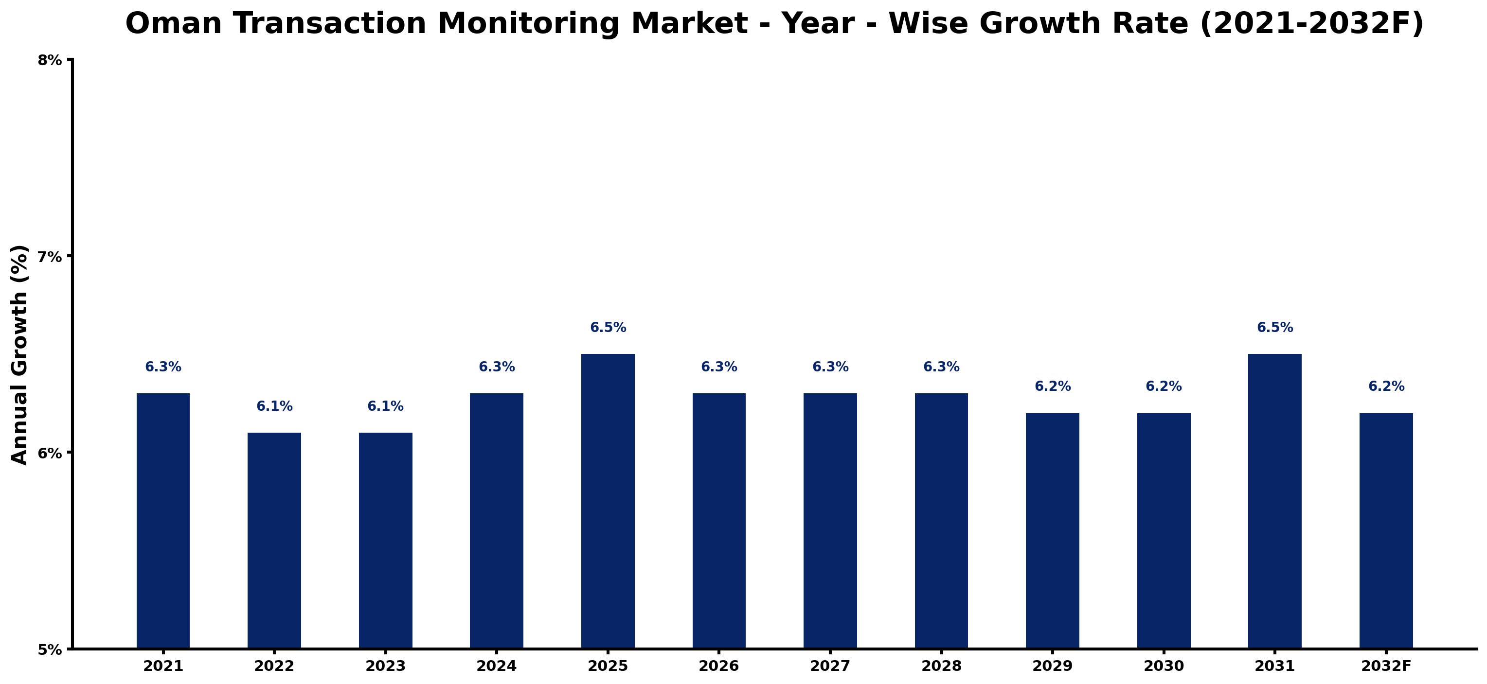 Oman Transaction Monitoring Market Year-wise Growth Rate and Key Drivers