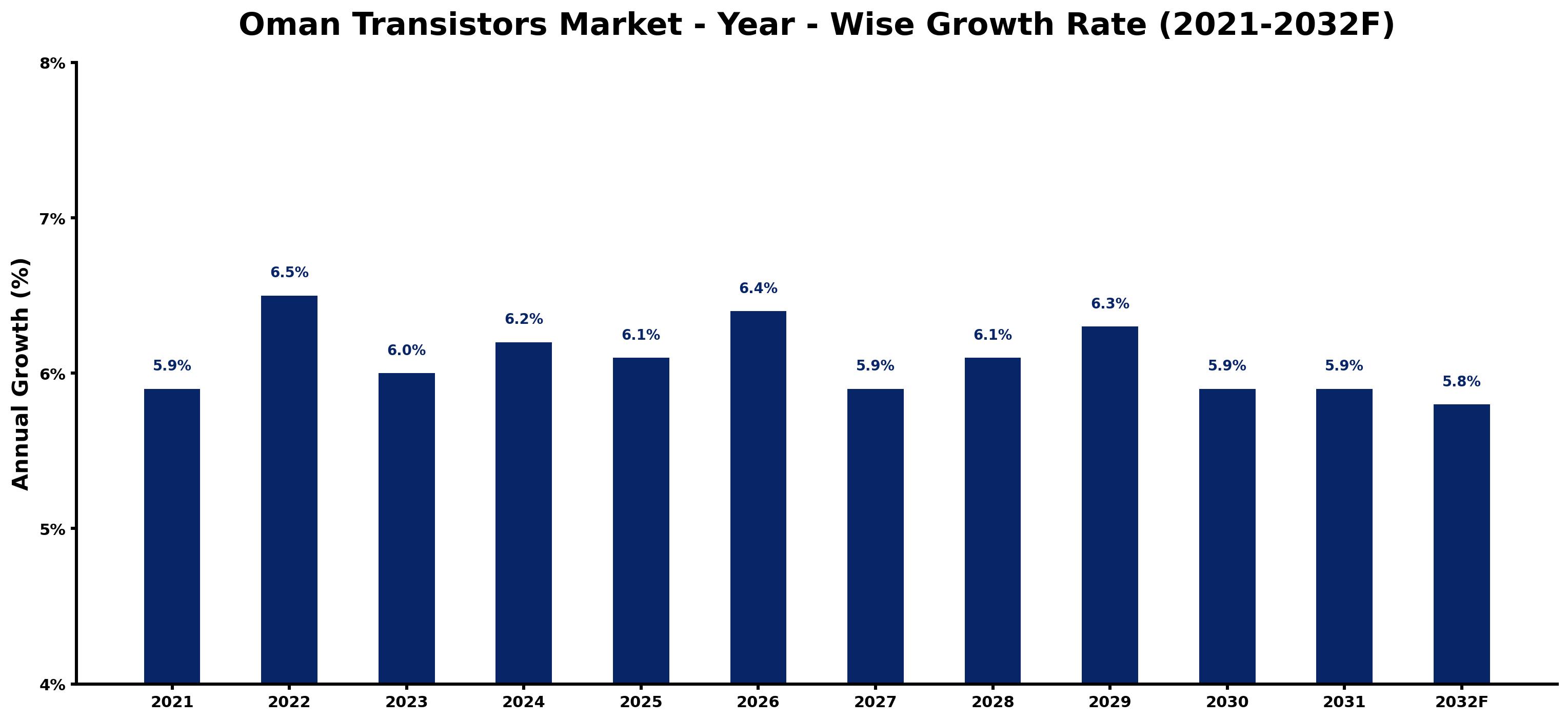 Oman Transistors Market Year-wise Growth Rate and Key Drivers