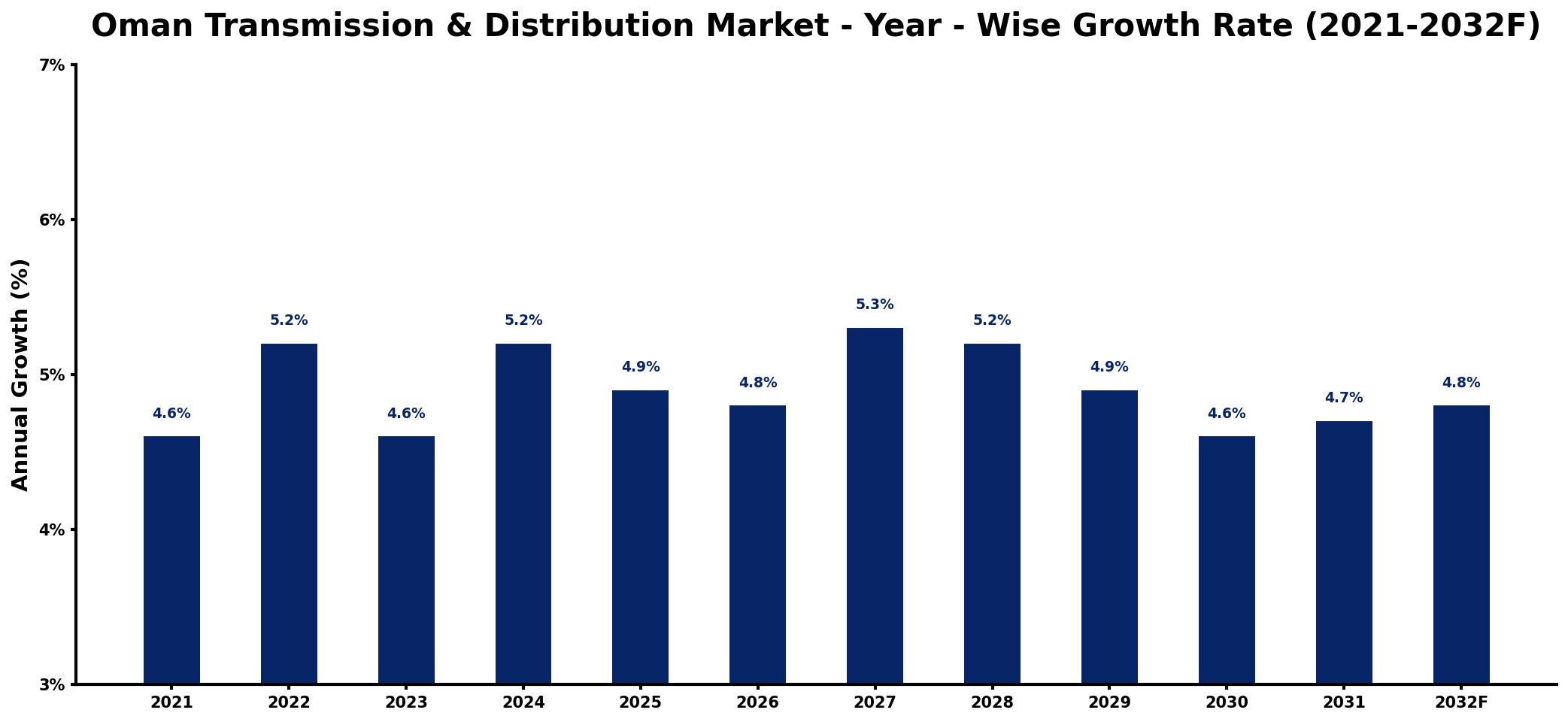 Oman Transmission & Distribution Market Year-wise Growth Rate and Key Drivers