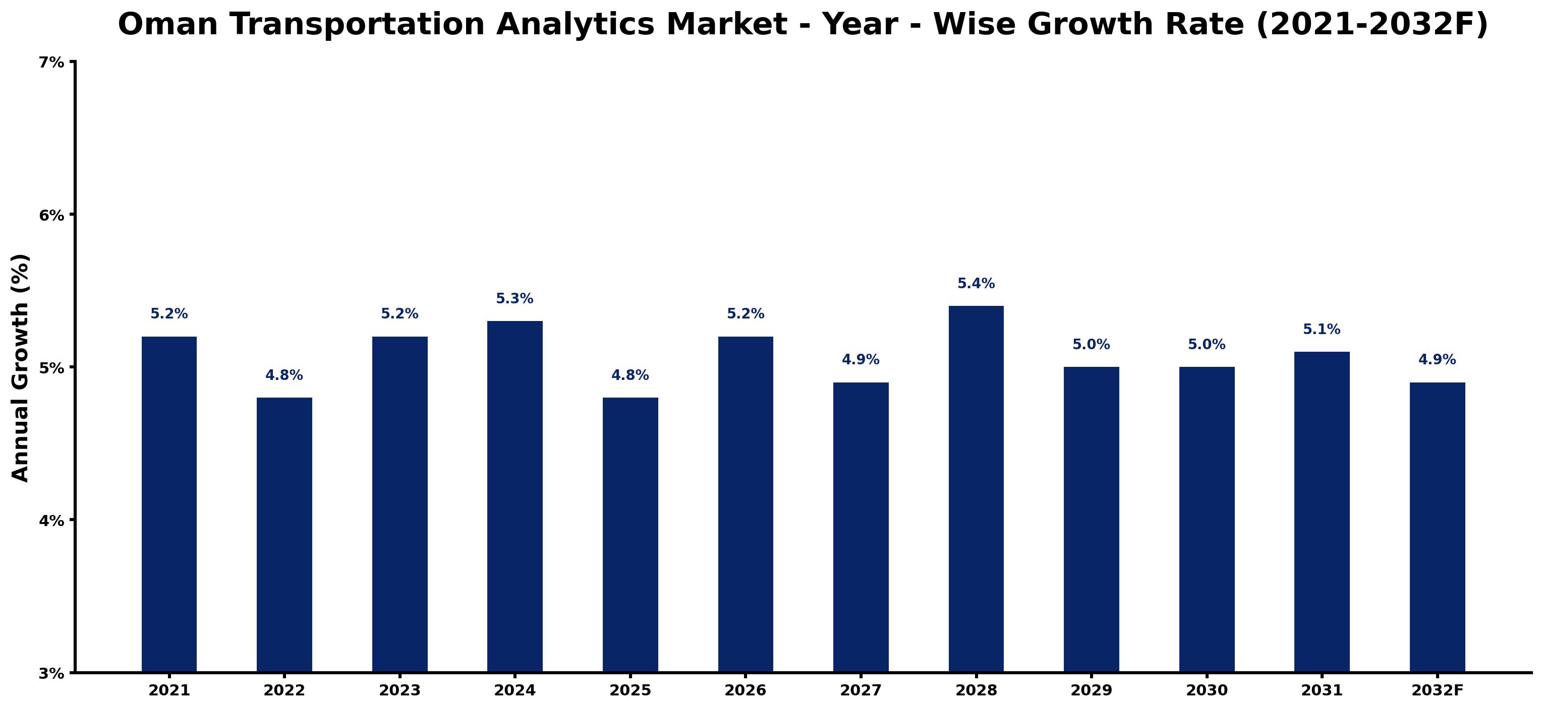 Oman Transportation Analytics Market Year-wise Growth Rate and Key Drivers