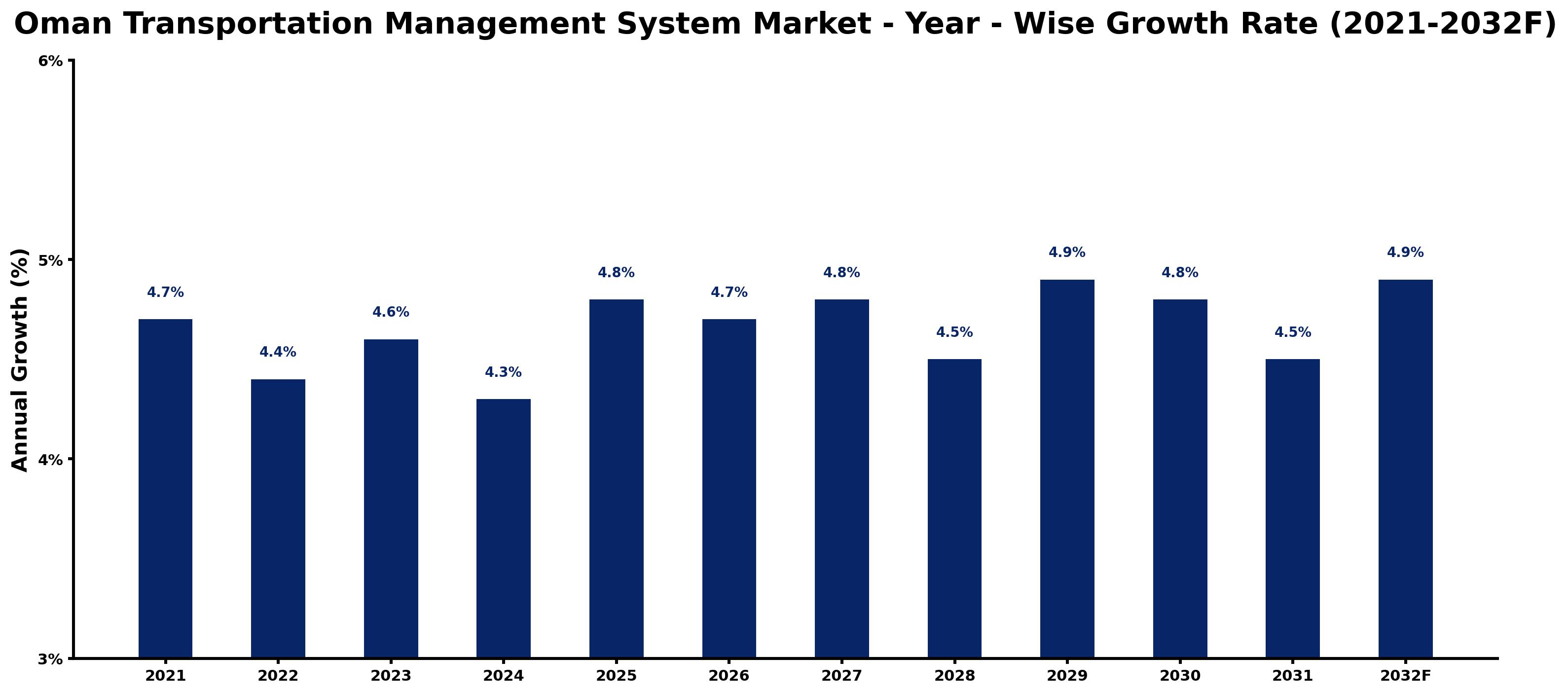 Oman Transportation Management System Market Year-wise Growth Rate and Key Drivers