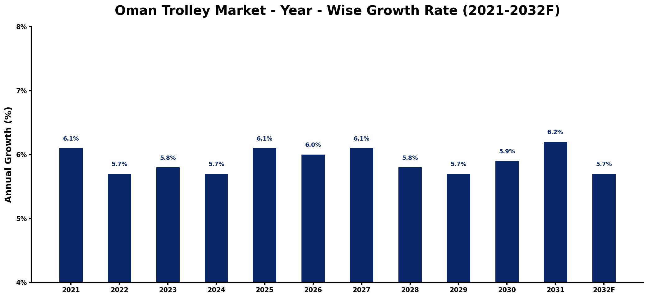 Oman Trolley Market Year-wise Growth Rate and Key Drivers