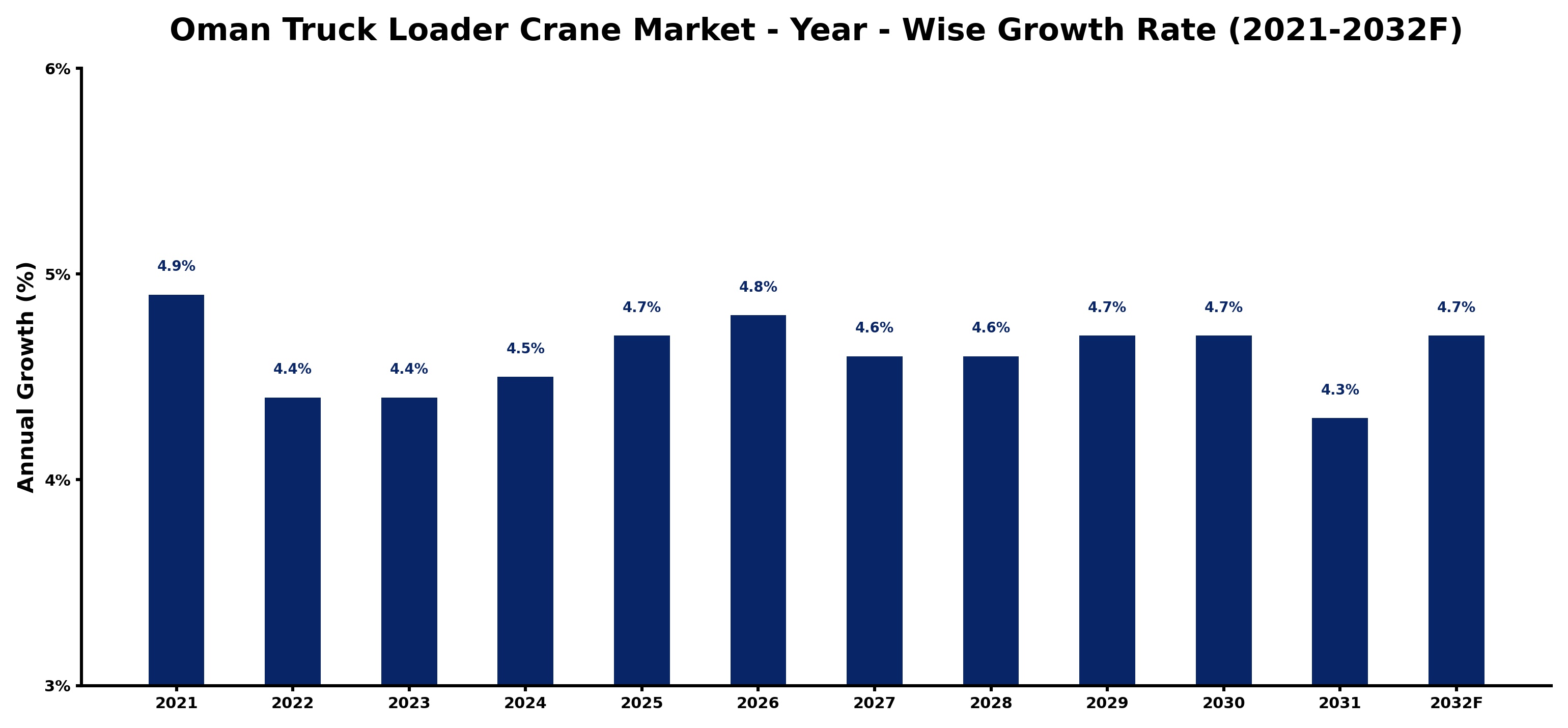 Oman Truck Loader Crane Market Year-wise Growth Rate and Key Drivers