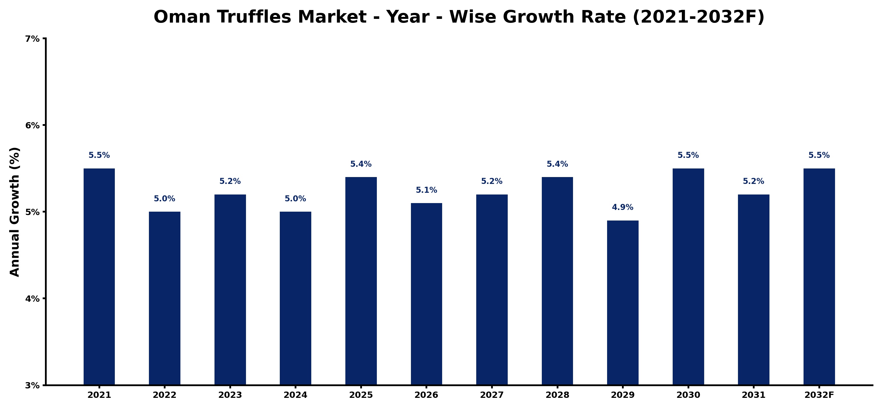 Oman Truffles Market Year-wise Growth Rate and Key Drivers