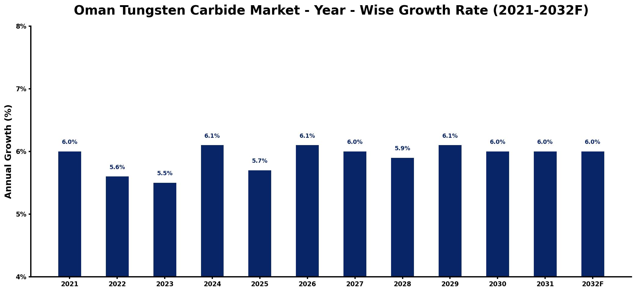 Oman Tungsten Carbide Market Year-wise Growth Rate and Key Drivers