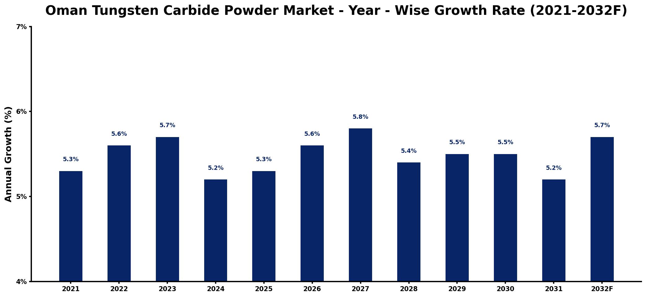Oman Tungsten Carbide Powder Market Year-wise Growth Rate and Key Drivers